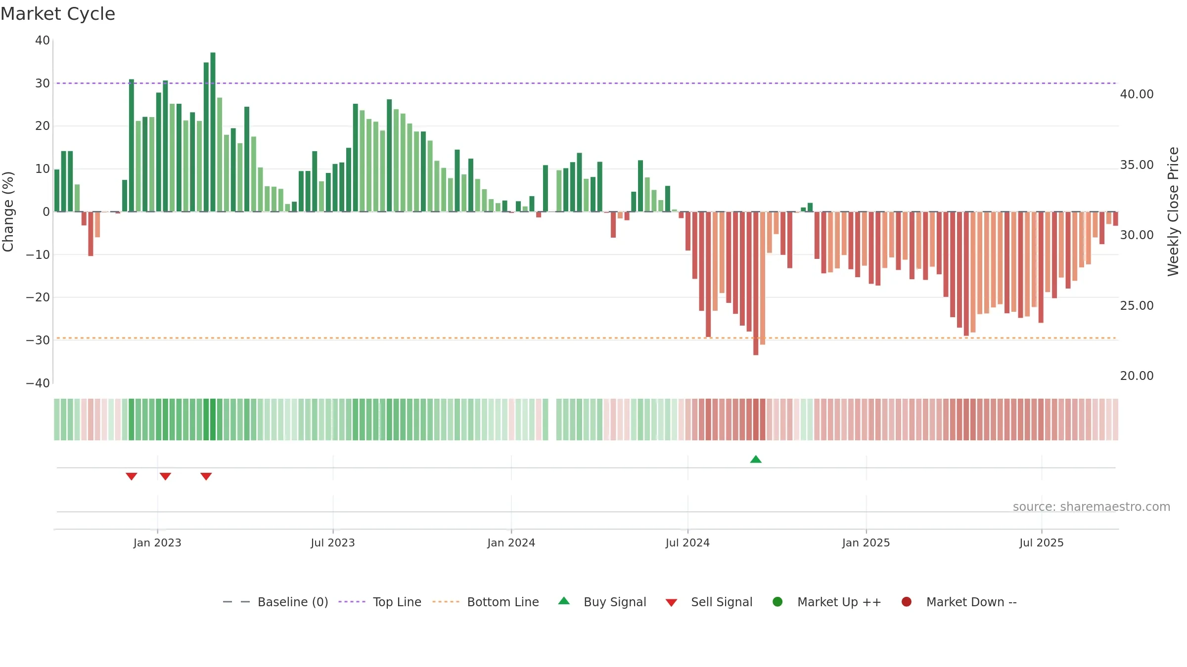 603816 weekly Market Cycle chart, closing 2025-09-15.