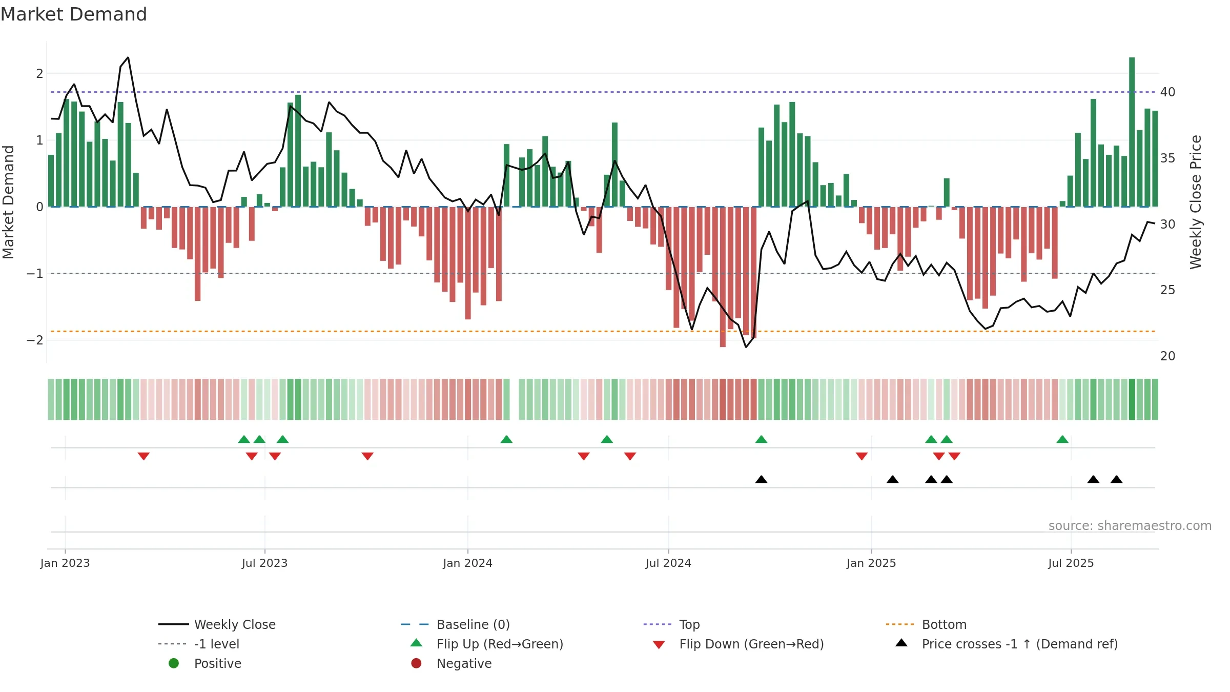 603816 weekly Market Demand chart, closing 2025-09-15.