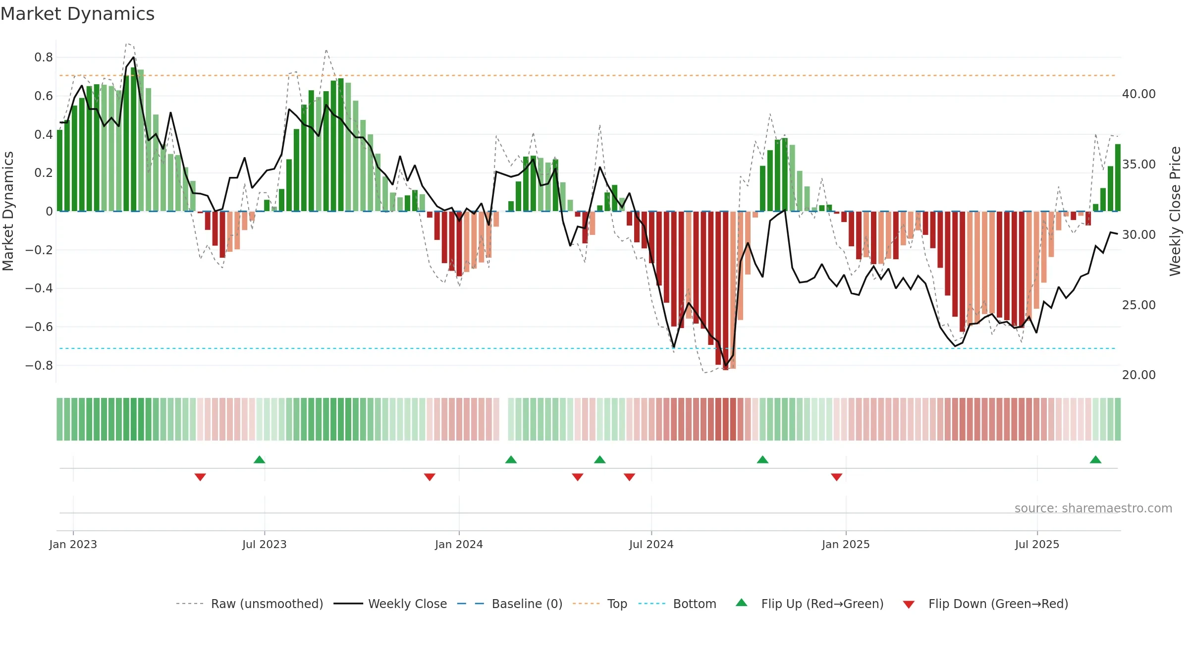 603816 weekly Market Dynamics chart, closing 2025-09-15.
