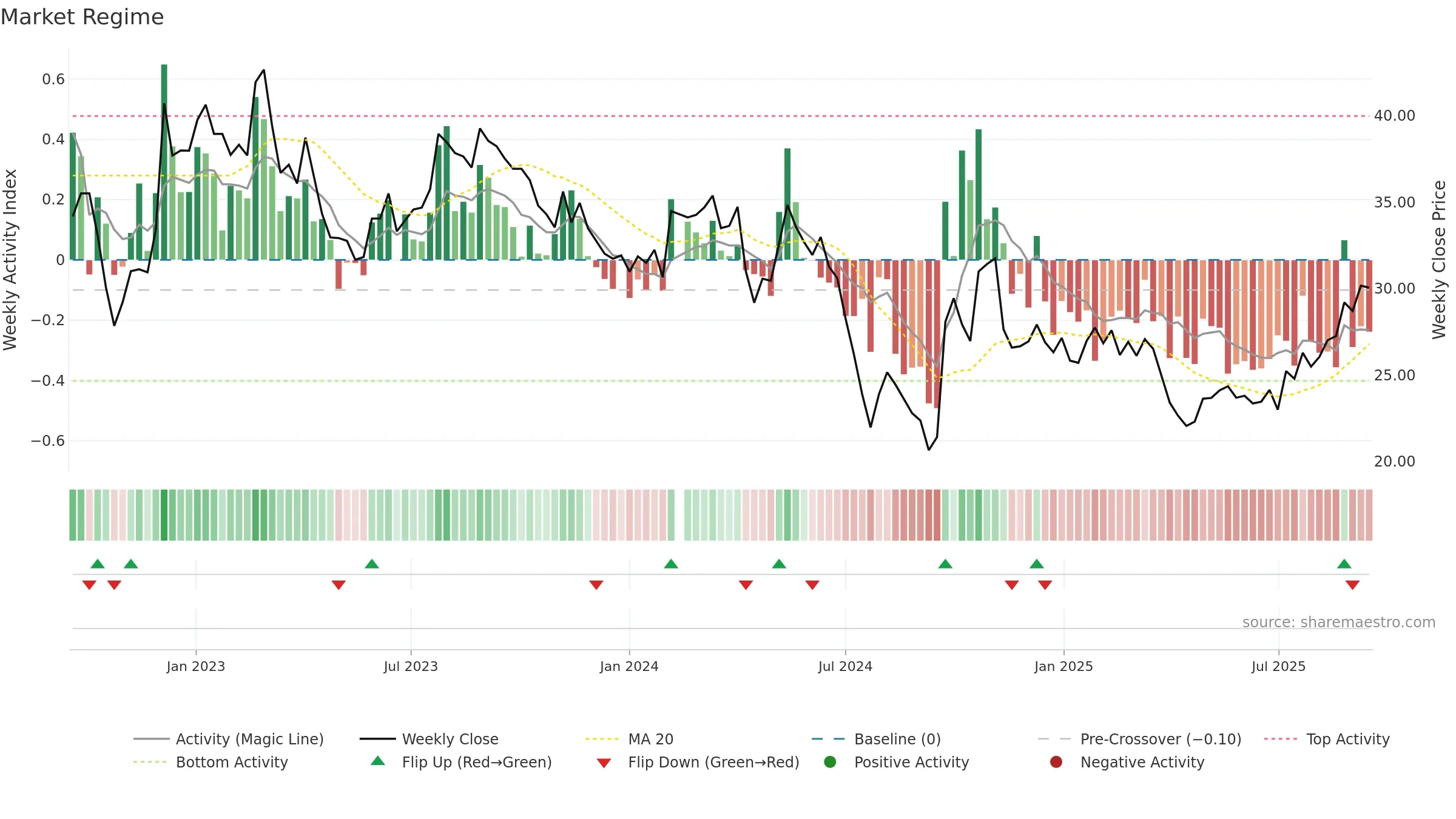 603816 weekly Market Snapshot chart, closing 2025-09-15.