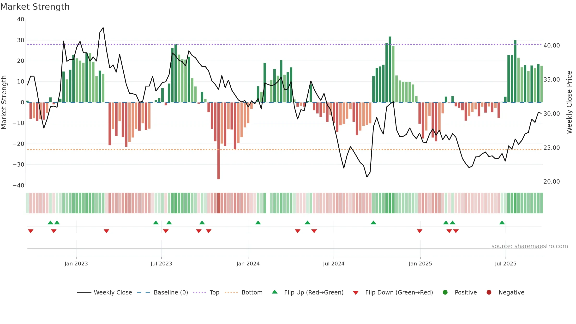 603816 weekly Market Strength chart, closing 2025-09-15.