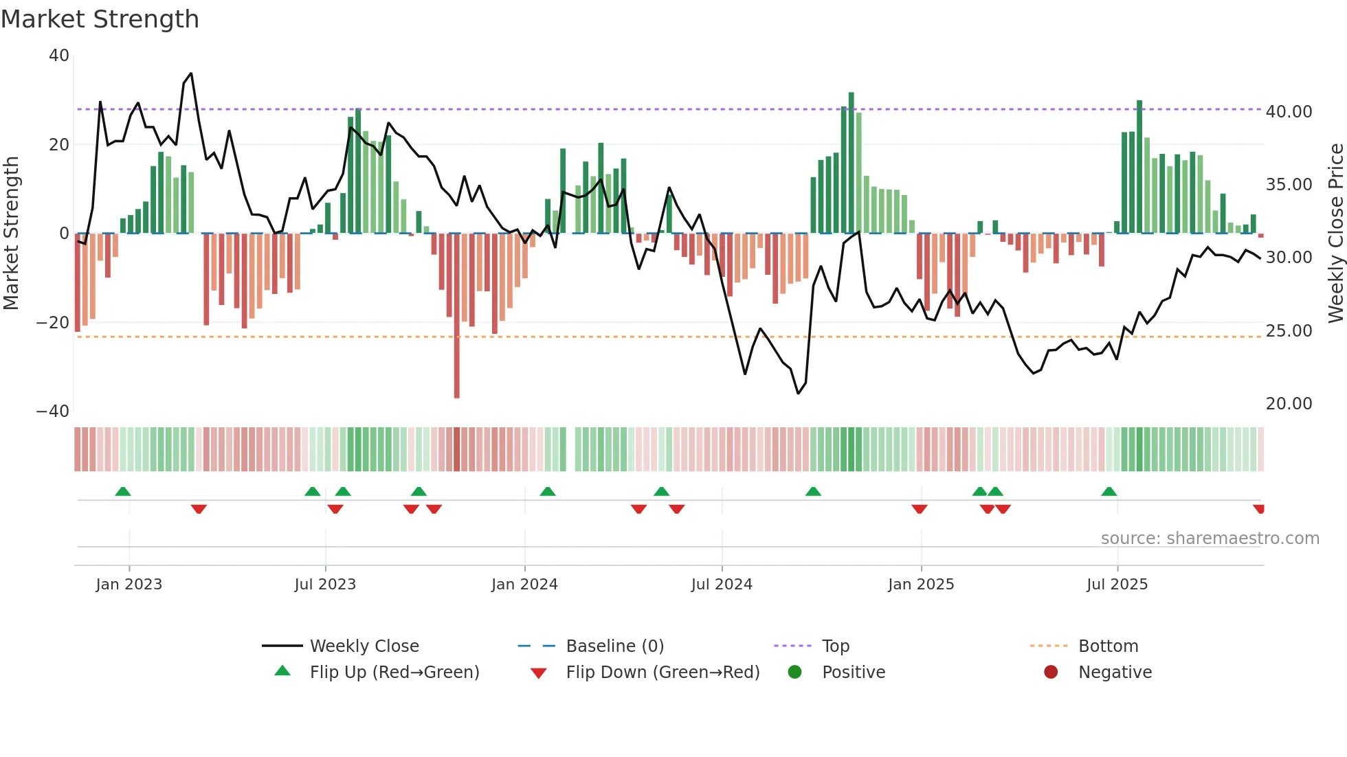 603816 weekly Market Strength chart