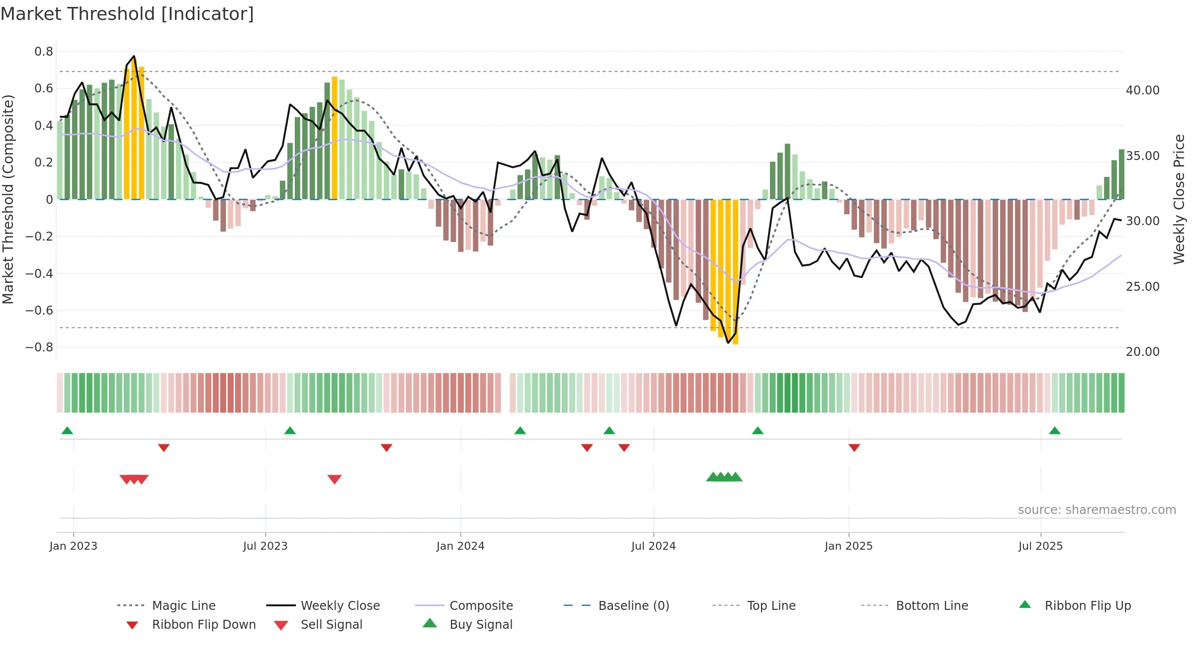 603816 weekly Market Threshold chart, closing 2025-09-15.