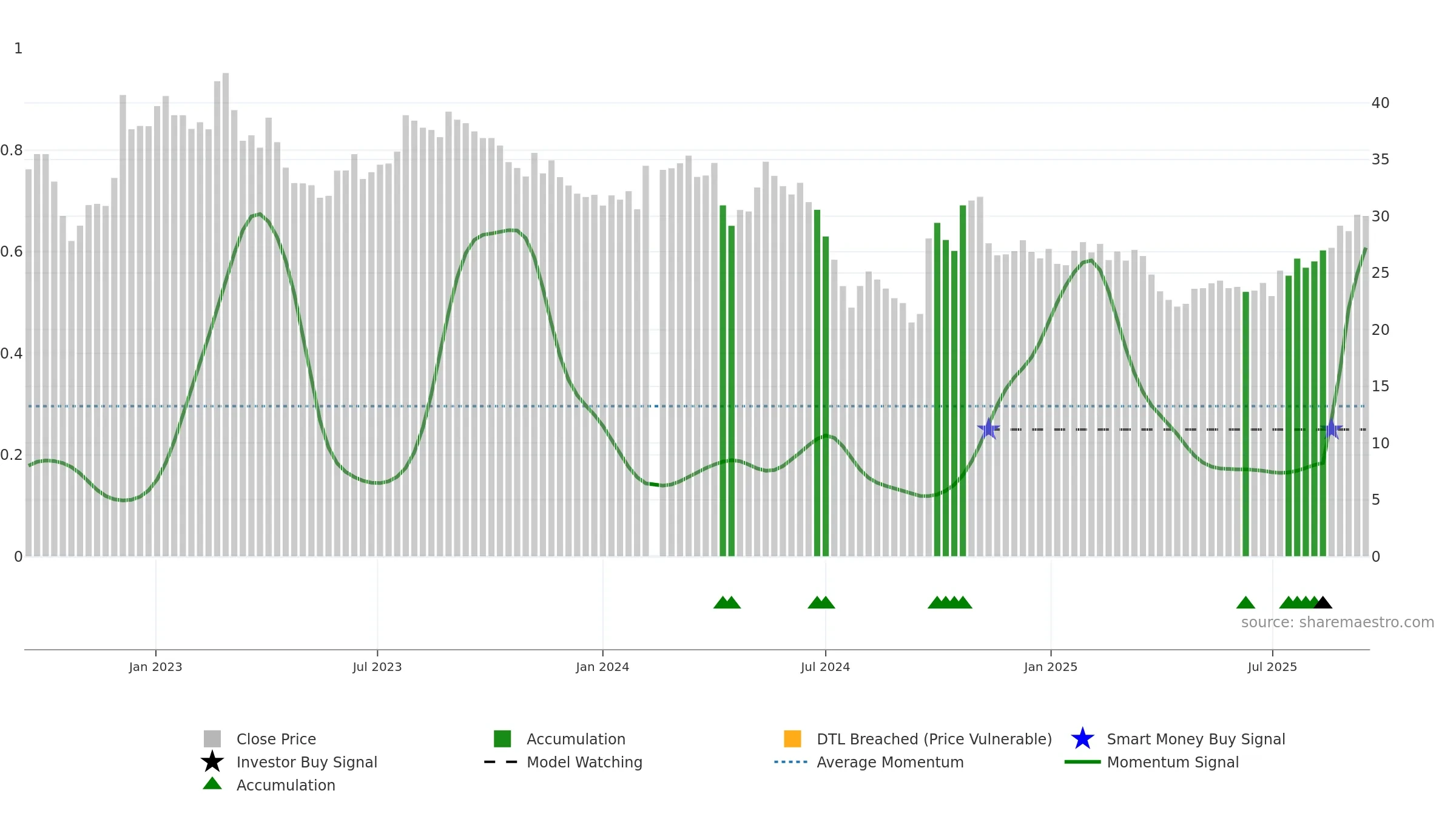 603816 weekly Smart Money chart, closing 2025-09-15.