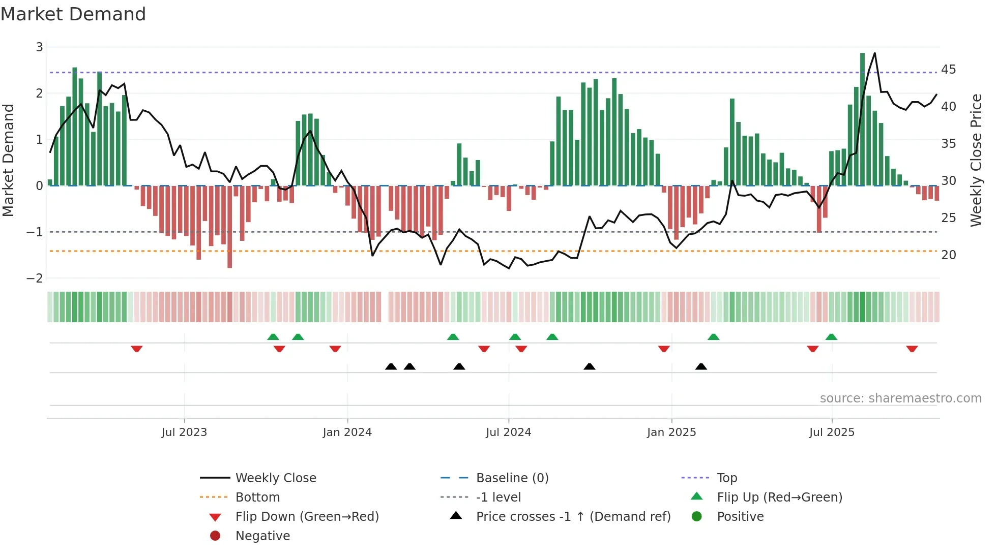 688273 weekly Market Demand chart