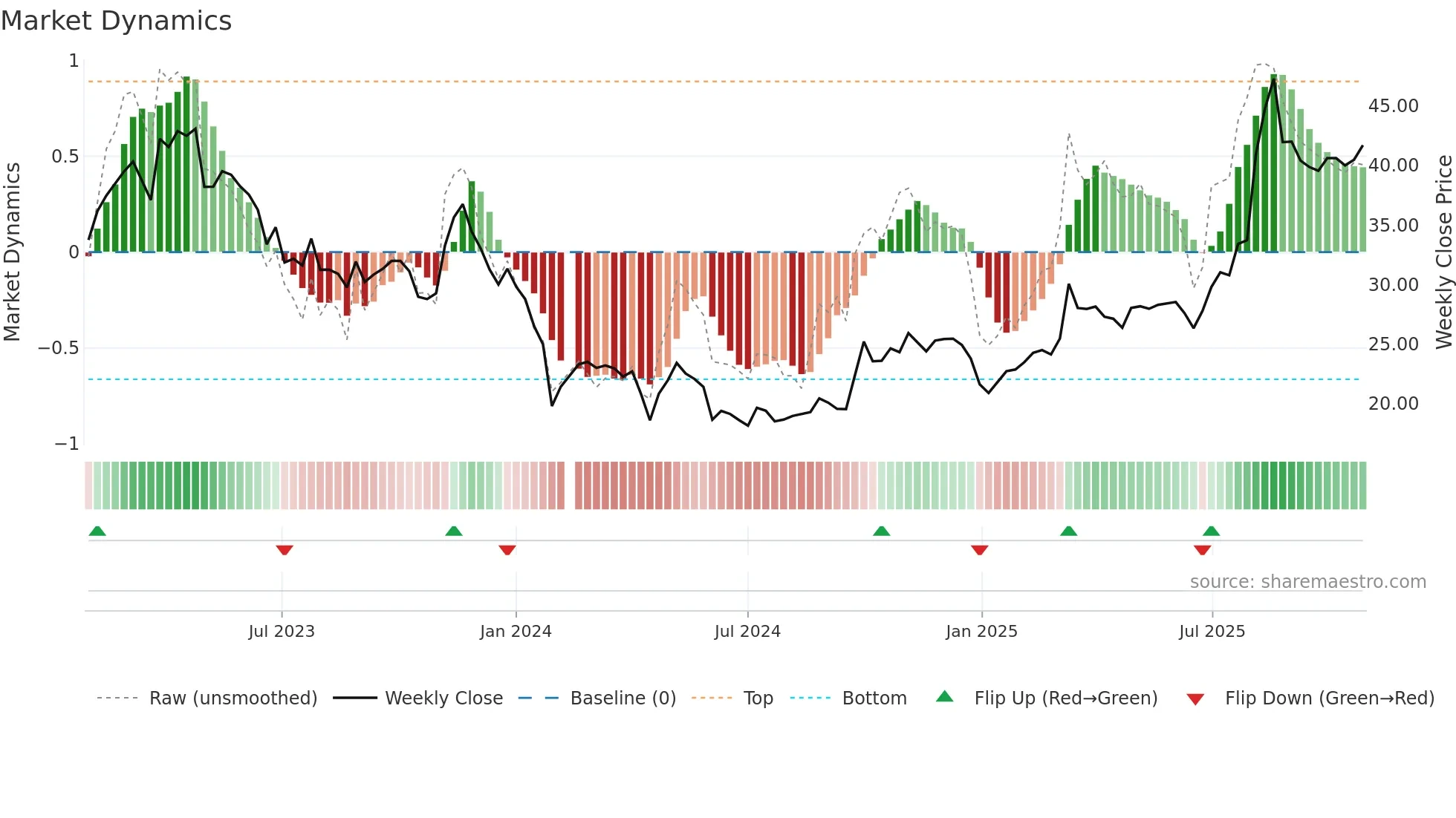 688273 weekly Market Dynamics chart