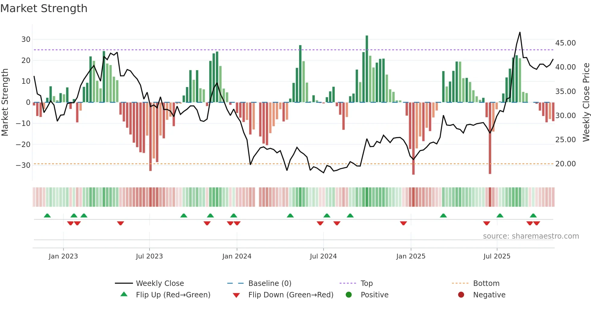 688273 weekly Market Strength chart