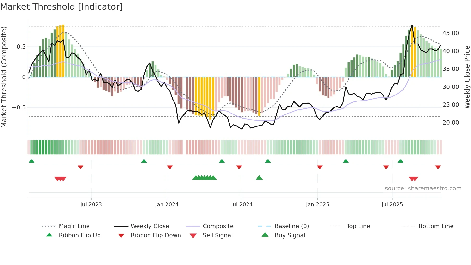 688273 weekly Market Threshold chart