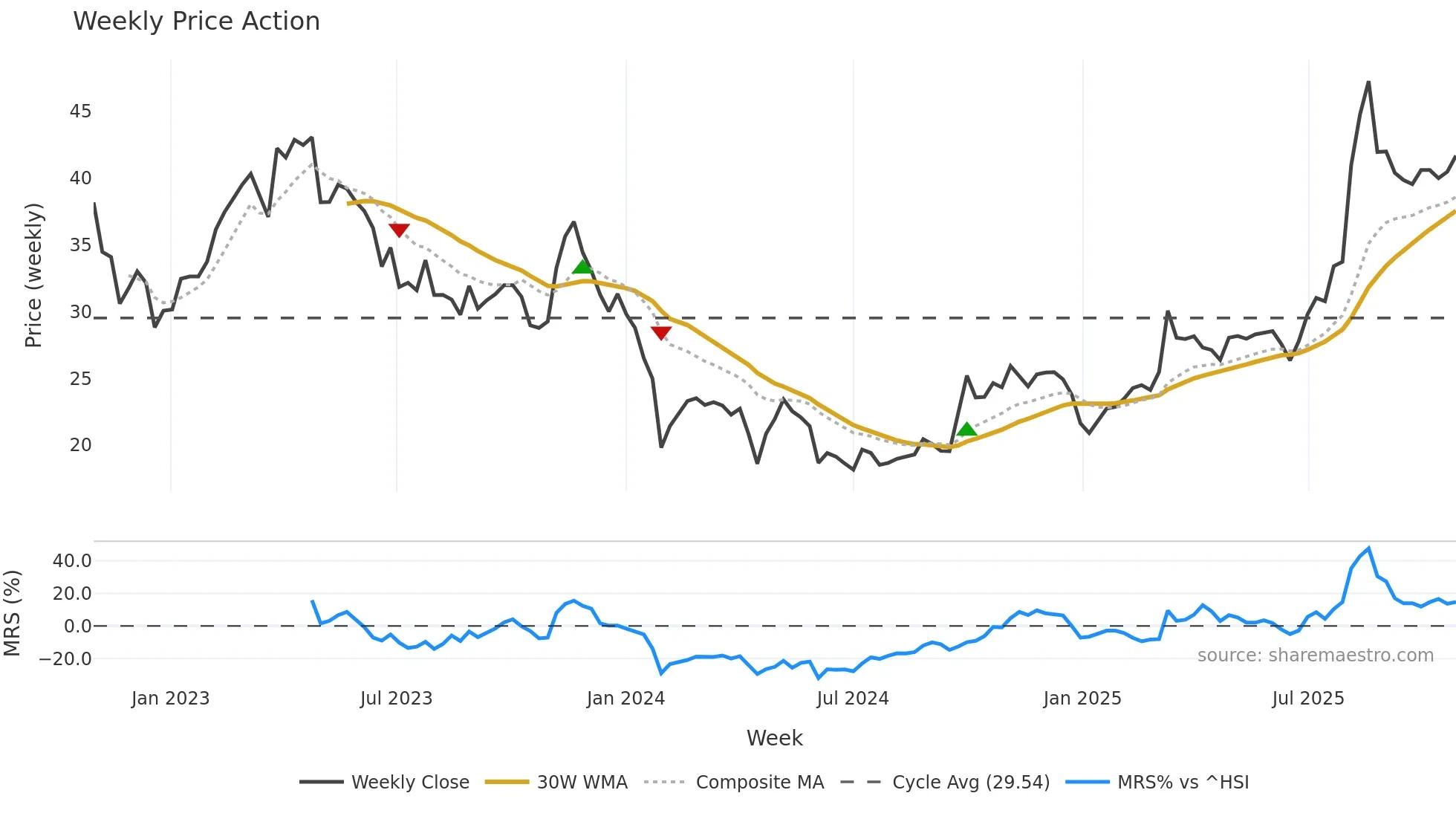 688273 weekly Price Action chart, closing 2025-10-27