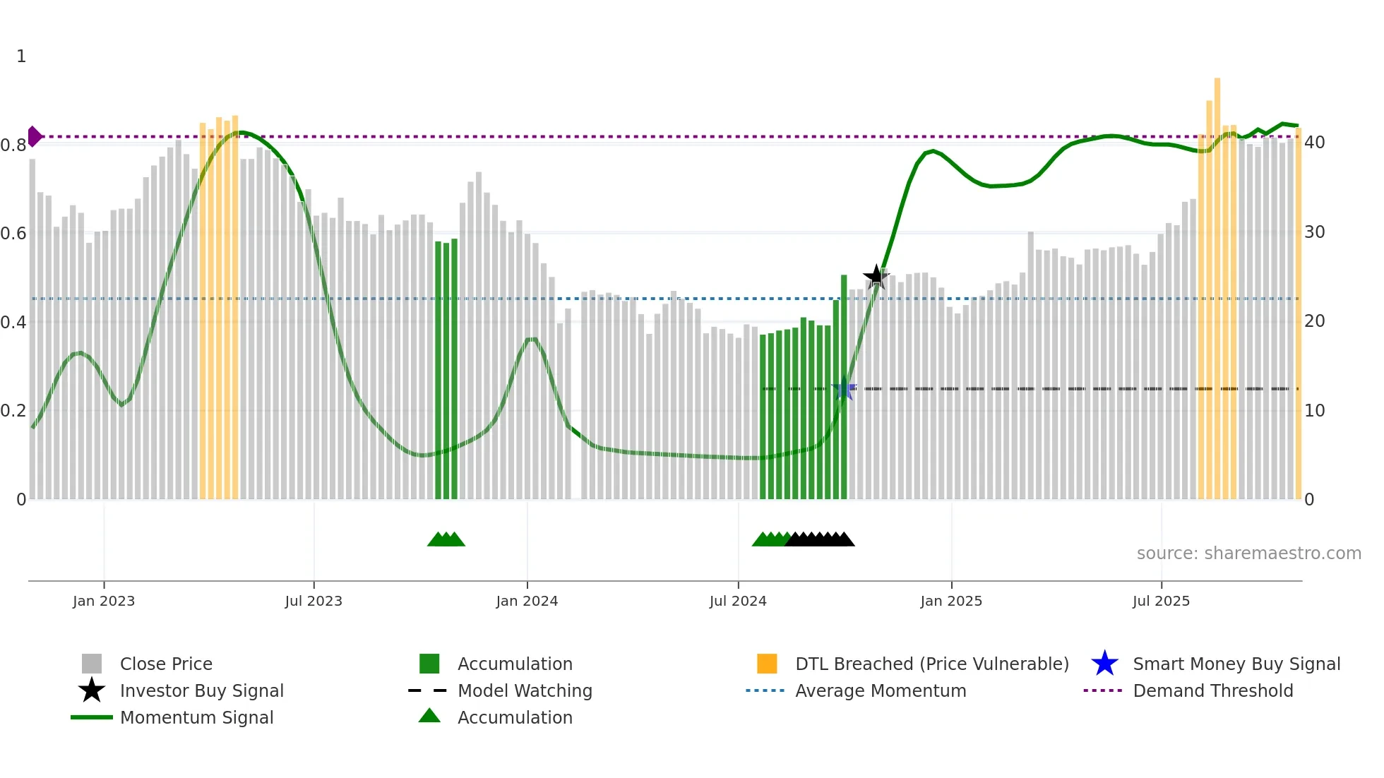 688273 weekly Smart Money chart