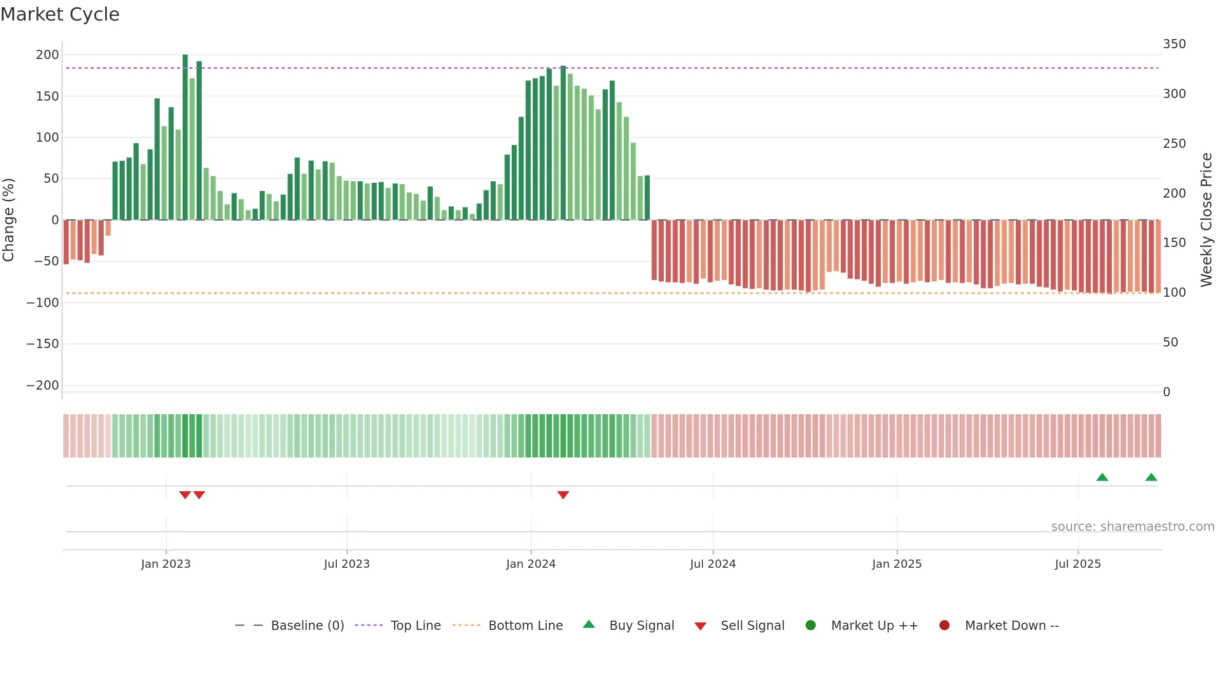 CBIO weekly Market Cycle chart, closing 2025-09-19.