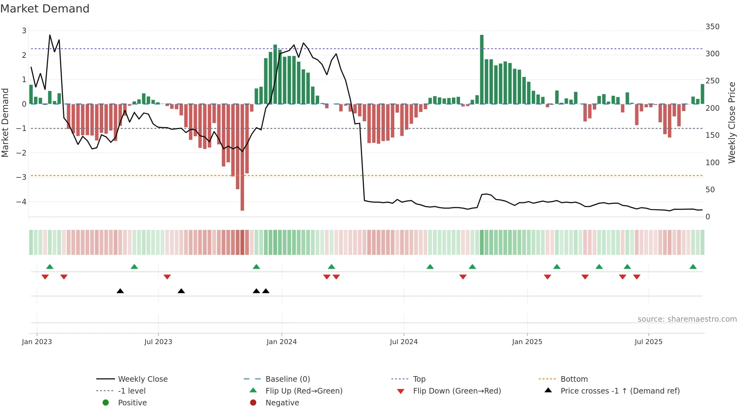 CBIO weekly Market Demand chart, closing 2025-09-19.