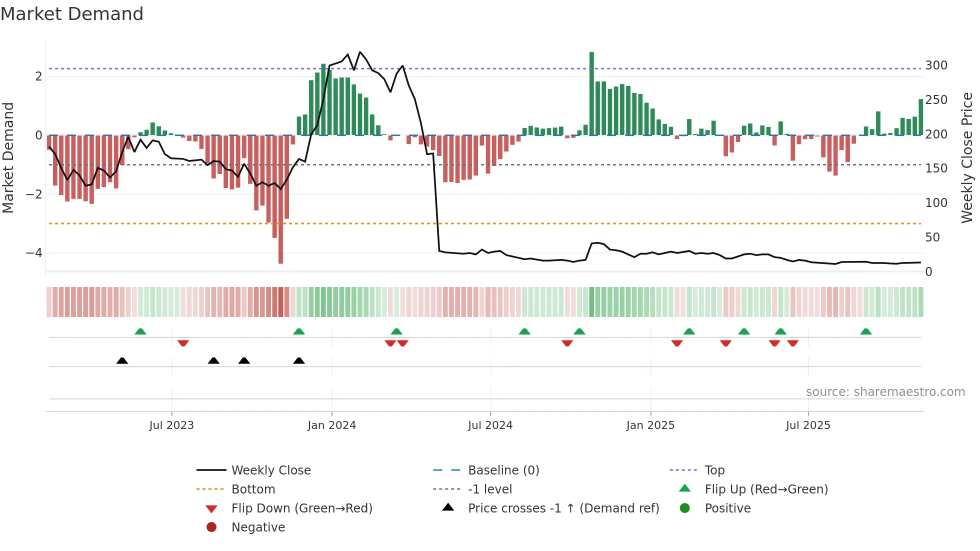 CBIO weekly Market Demand chart