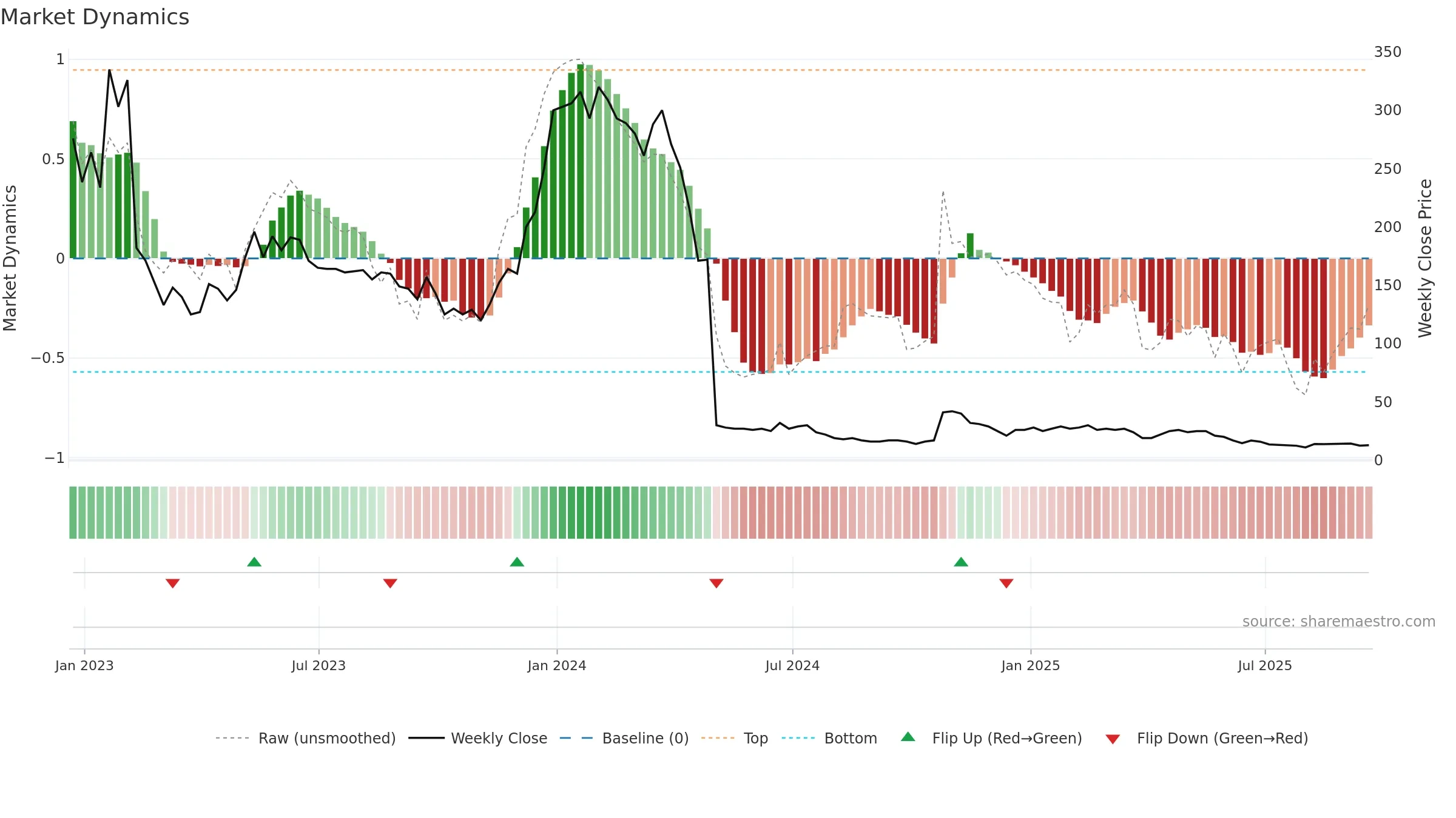 CBIO weekly Market Dynamics chart, closing 2025-09-19.