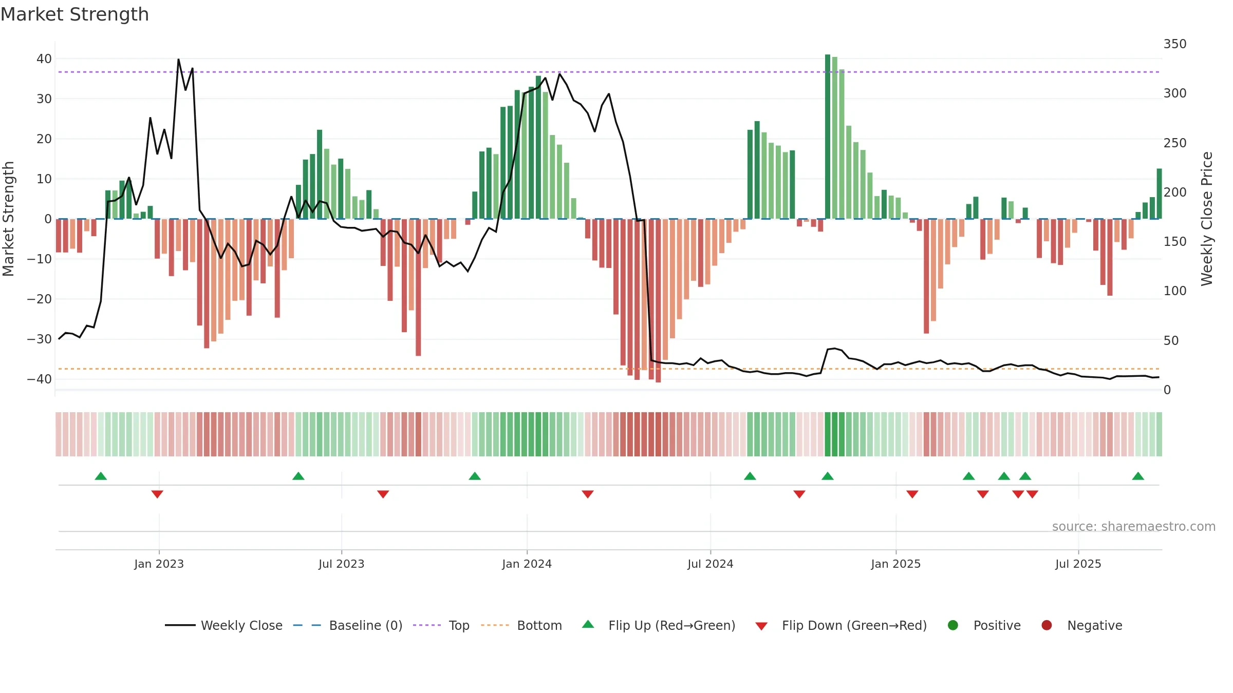 CBIO weekly Market Strength chart, closing 2025-09-19.