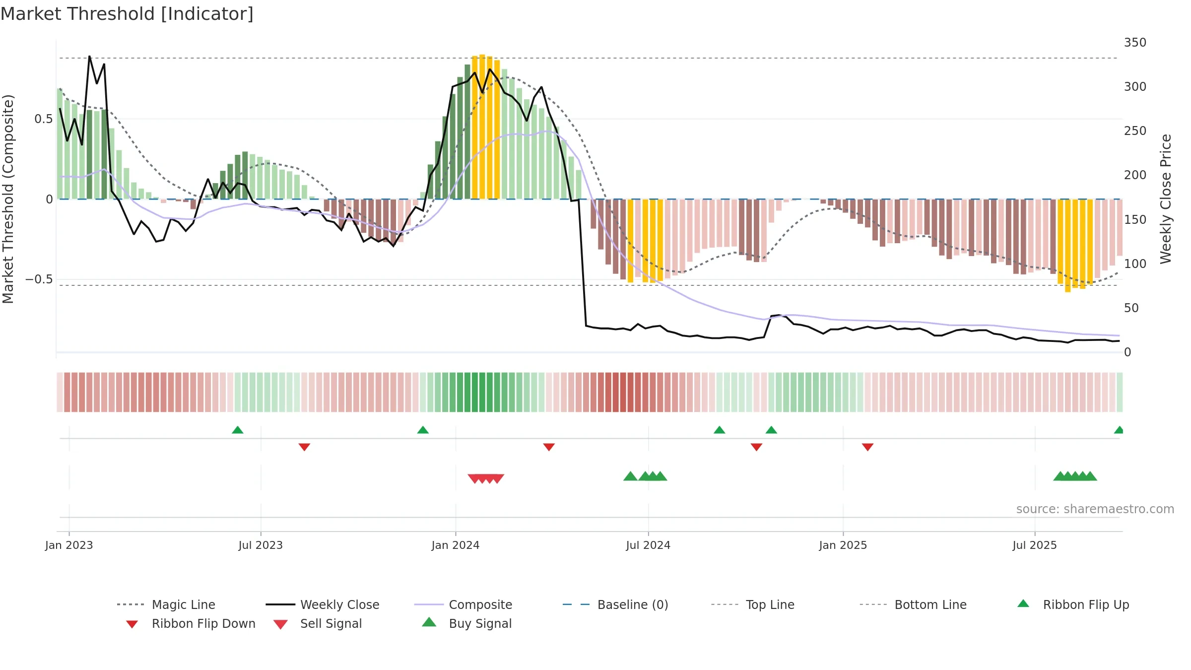 CBIO weekly Market Threshold chart, closing 2025-09-19.