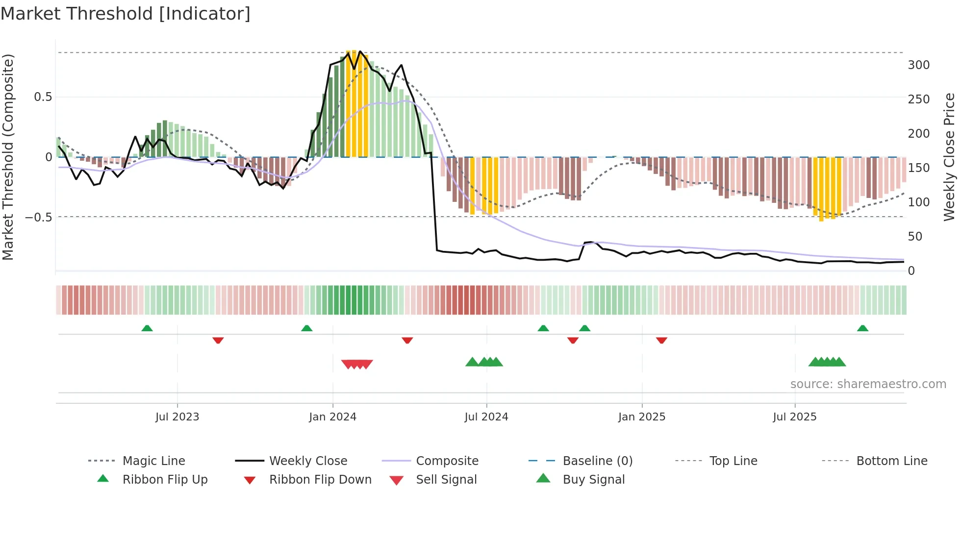 CBIO weekly Market Threshold chart