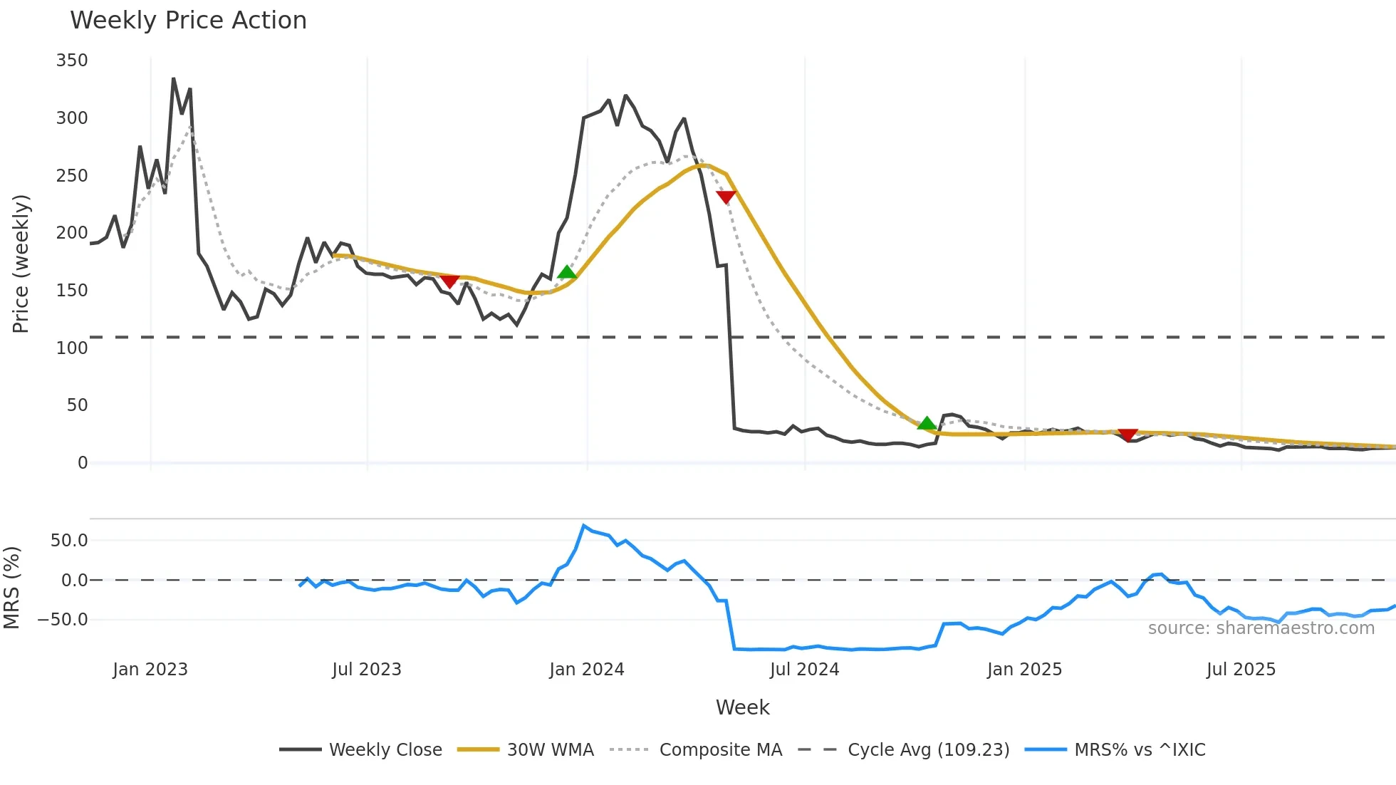 CBIO weekly Price Action chart, closing 2025-11-07