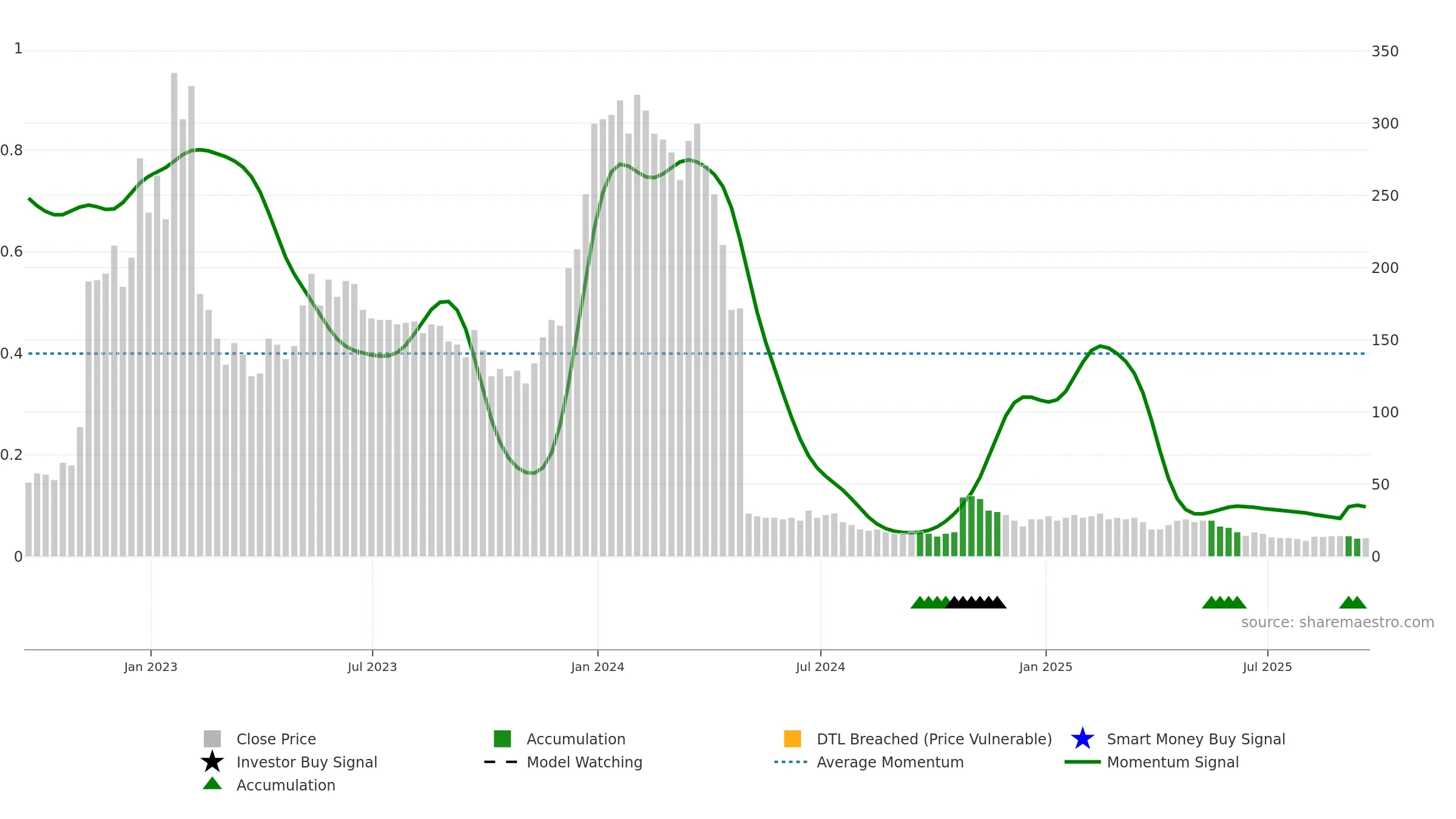 CBIO weekly Smart Money chart, closing 2025-09-19.