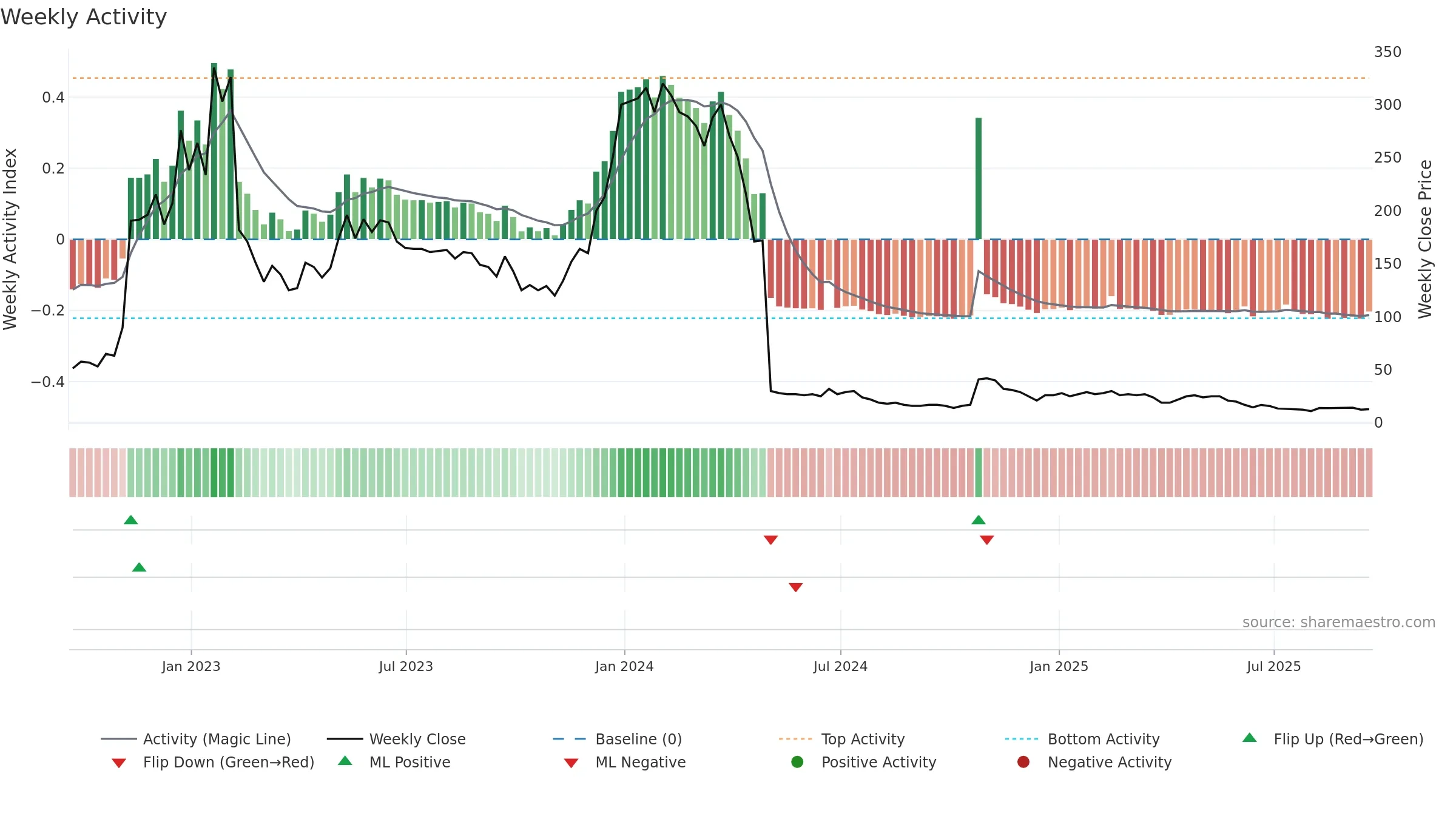 CBIO weekly Activity chart, closing 2025-09-19.