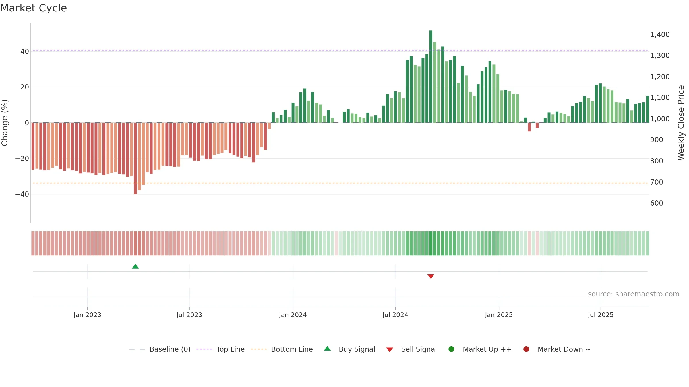 IMPAL weekly Market Cycle chart, closing 2025-09-22.