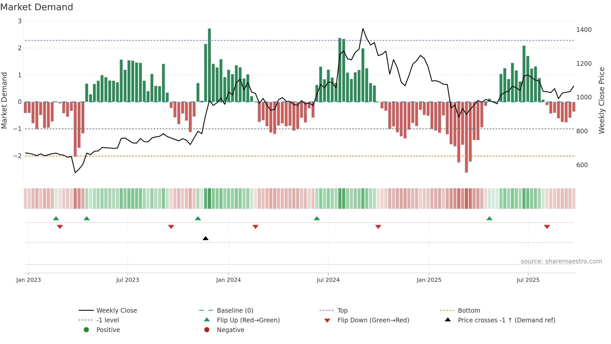 IMPAL weekly Market Demand chart, closing 2025-09-22.