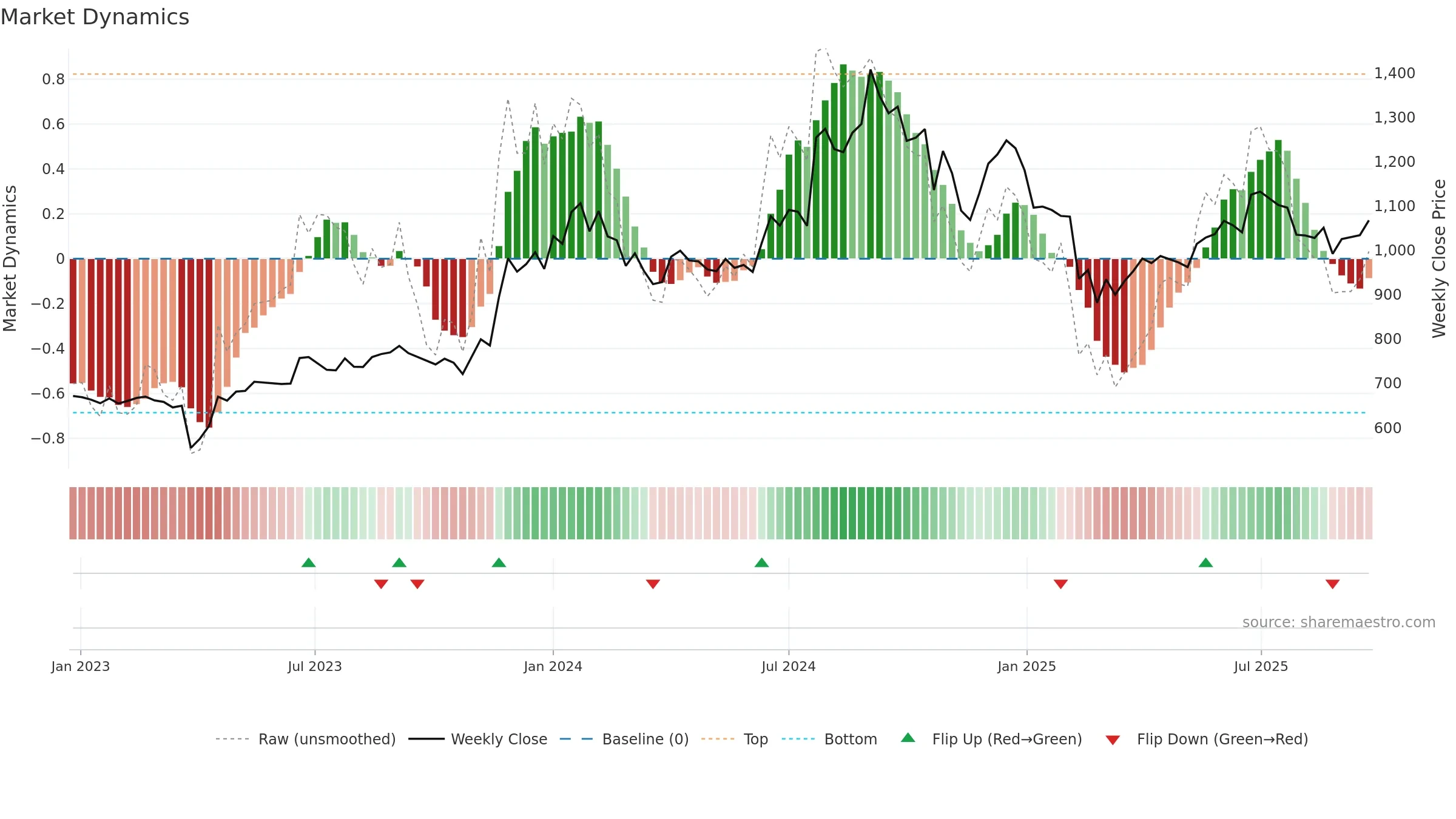 IMPAL weekly Market Dynamics chart, closing 2025-09-22.