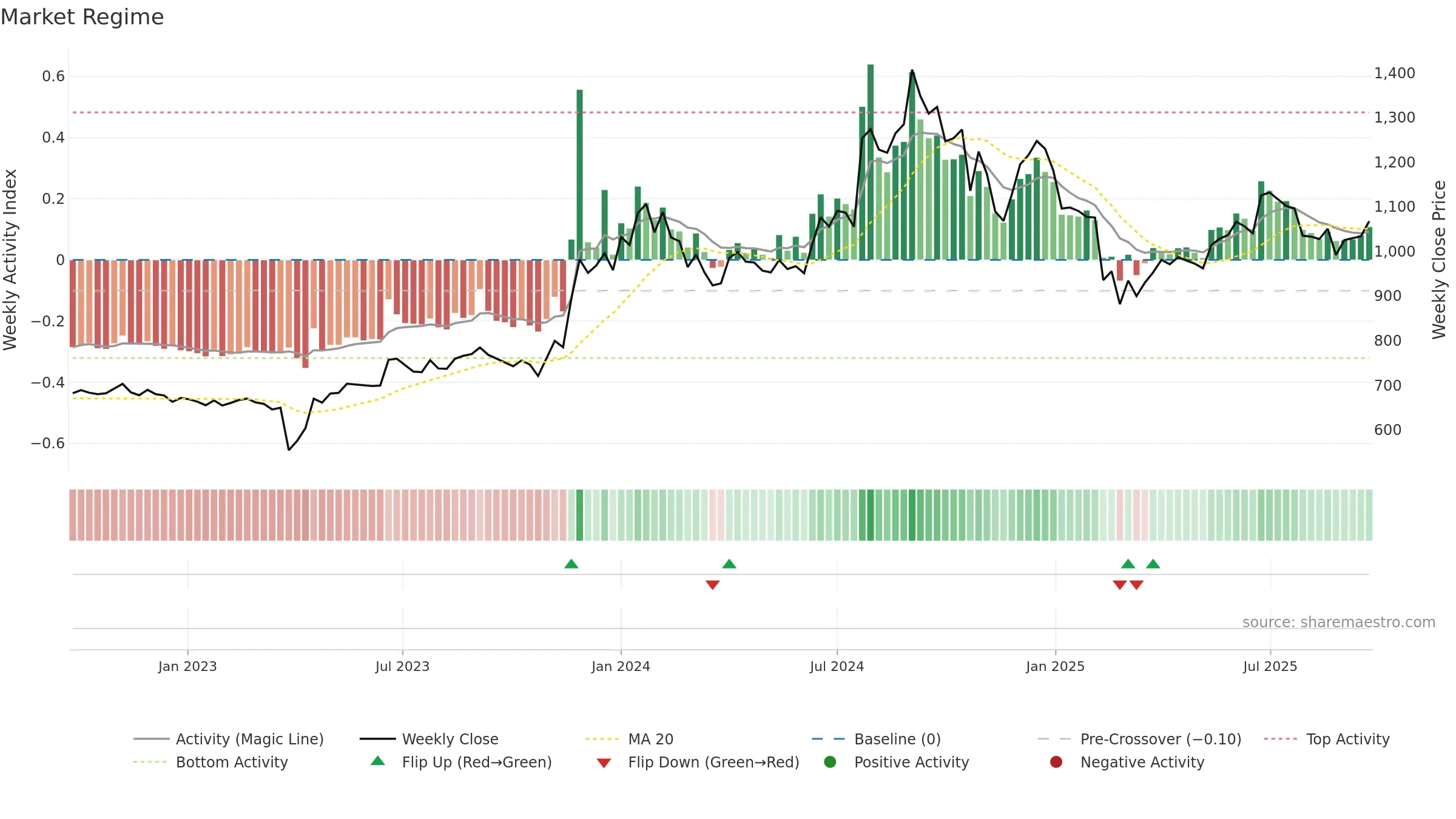 IMPAL weekly Market Snapshot chart, closing 2025-09-22.