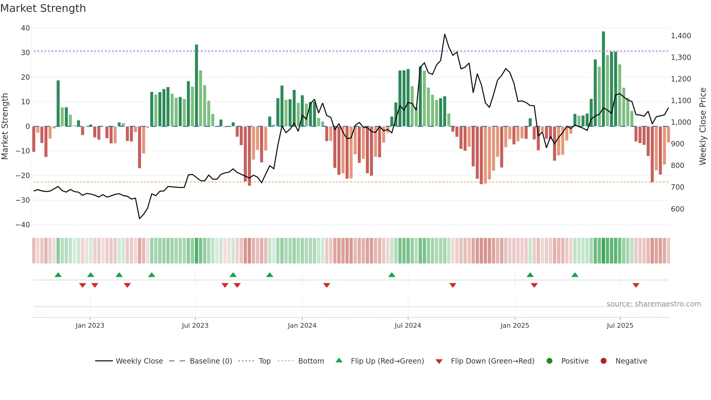 IMPAL weekly Market Strength chart, closing 2025-09-22.