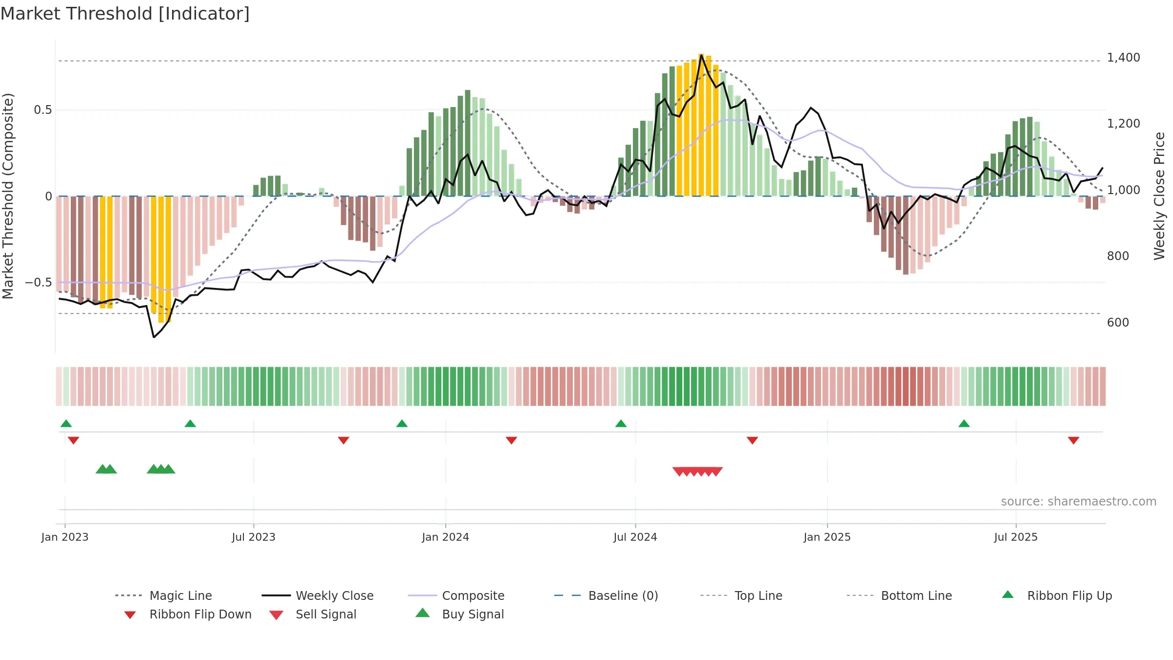 IMPAL weekly Market Threshold chart, closing 2025-09-22.