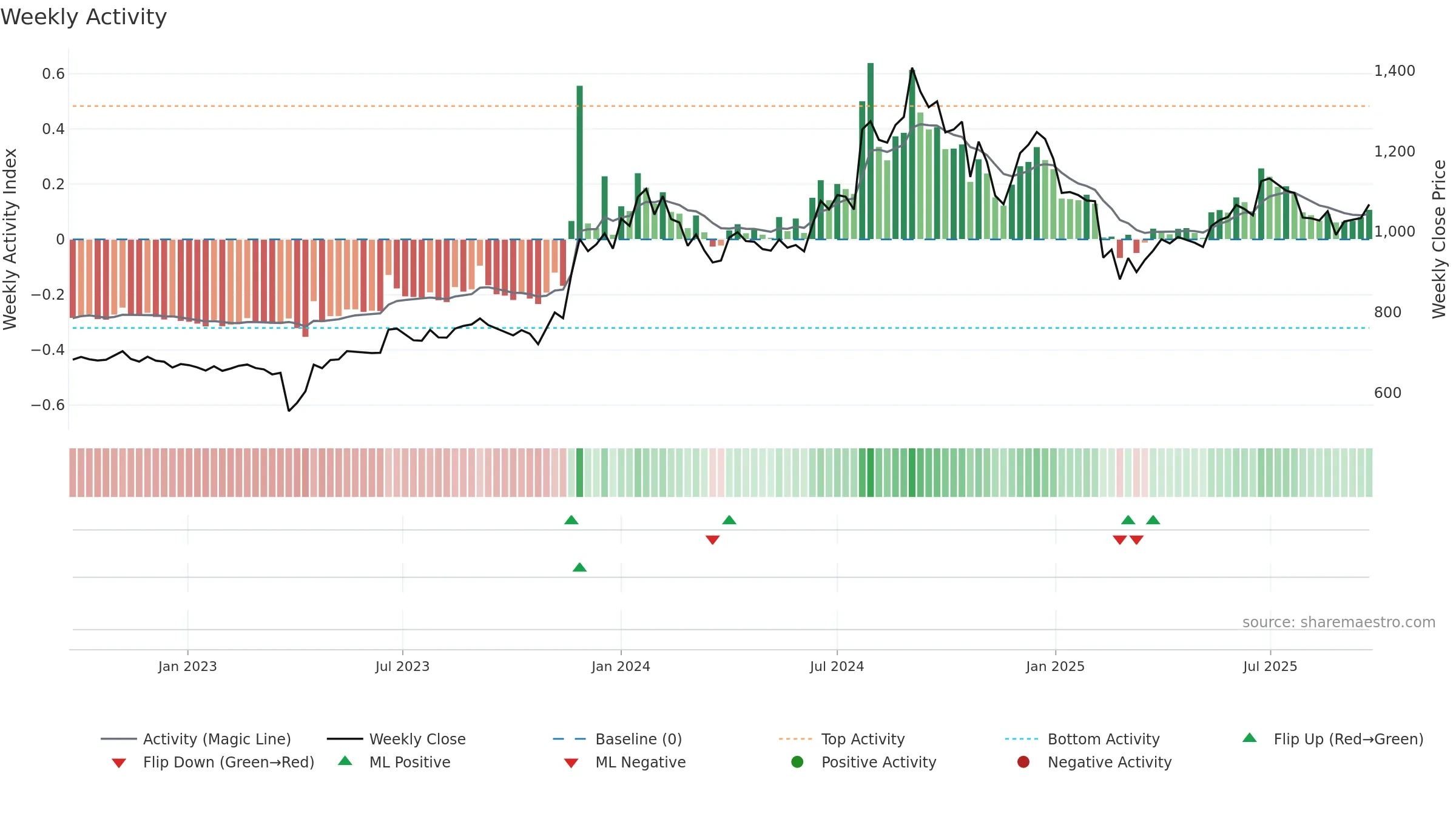 IMPAL weekly Activity chart, closing 2025-09-22.