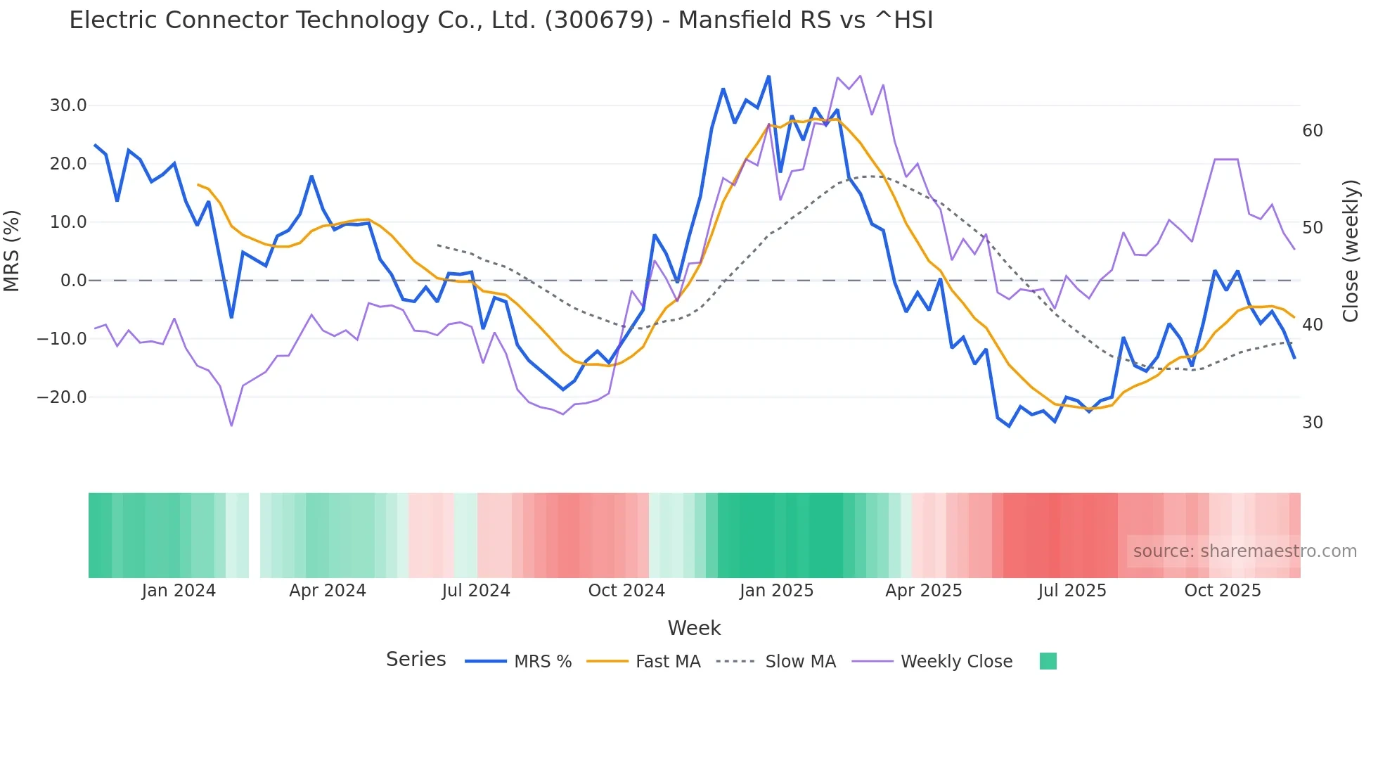 300679 Mansfield Relative Strength chart