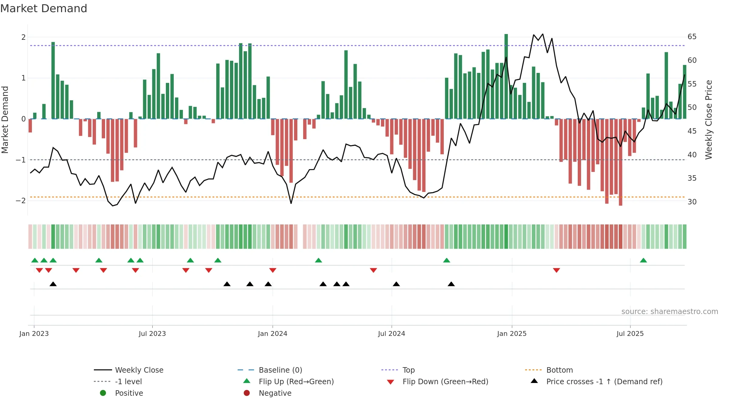 300679 weekly Market Demand chart, closing 2025-09-15.