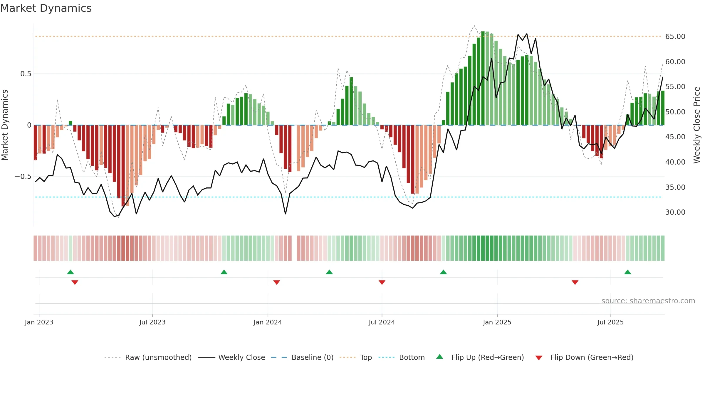 300679 weekly Market Dynamics chart, closing 2025-09-15.