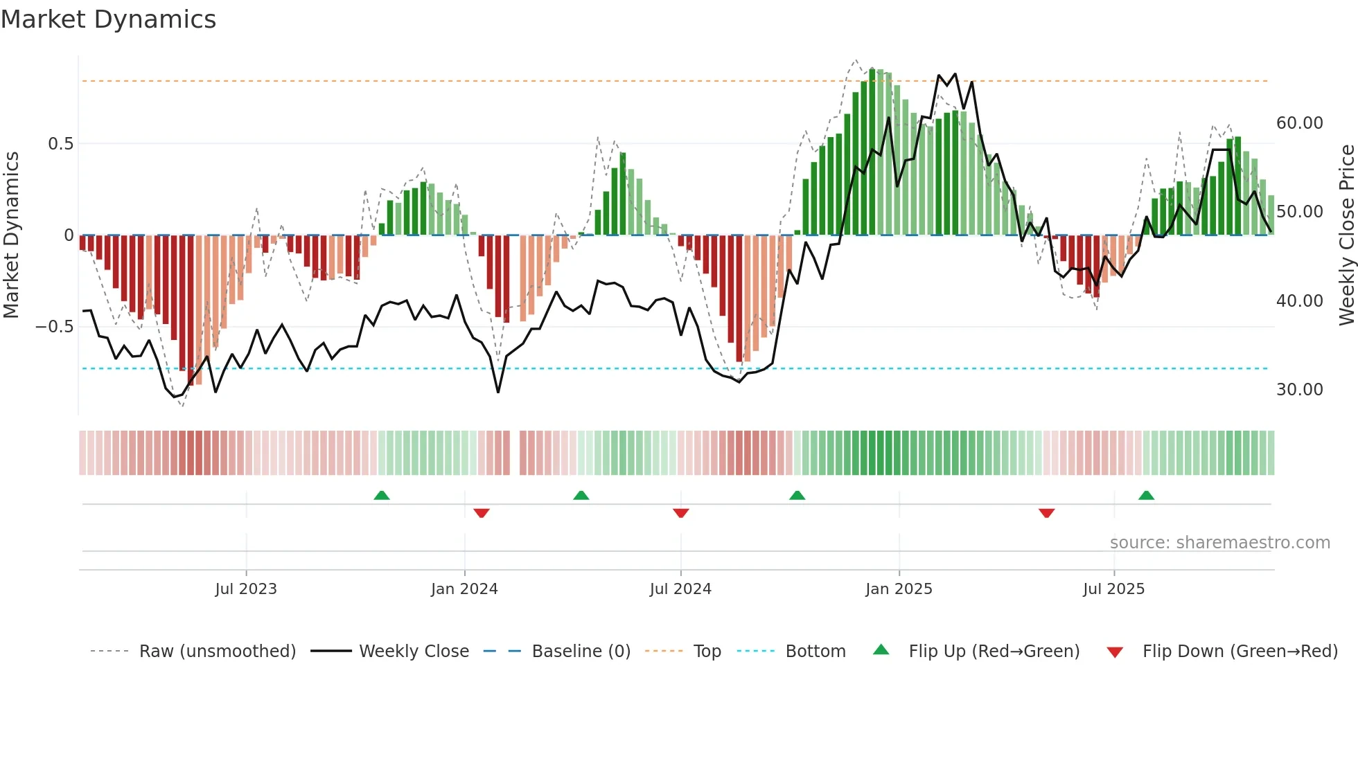 300679 weekly Market Dynamics chart