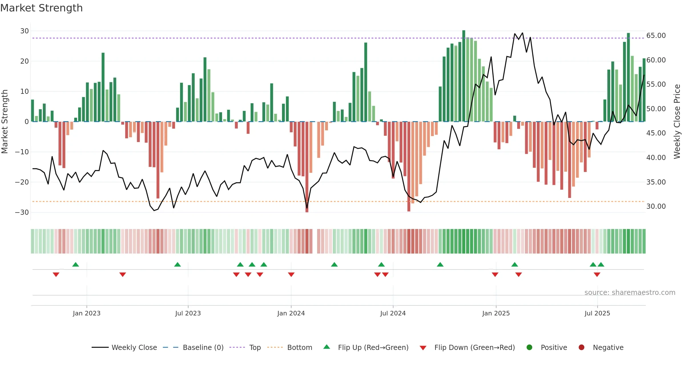 300679 weekly Market Strength chart, closing 2025-09-15.