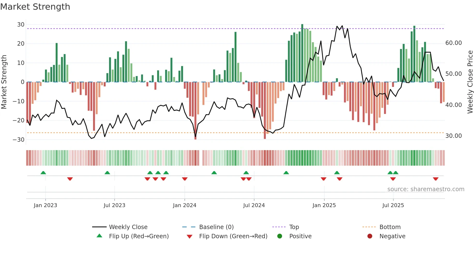 300679 weekly Market Strength chart