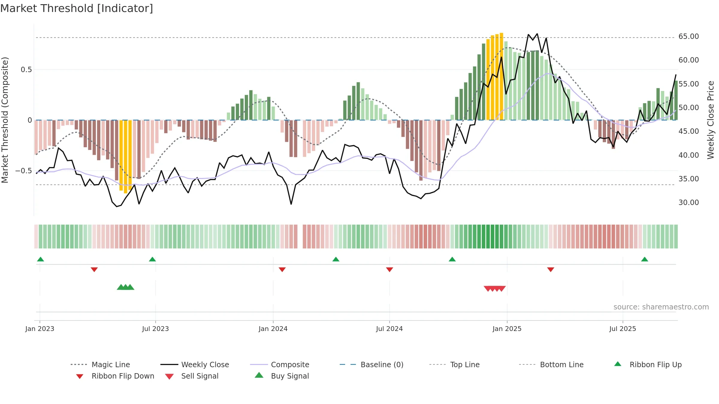 300679 weekly Market Threshold chart, closing 2025-09-15.