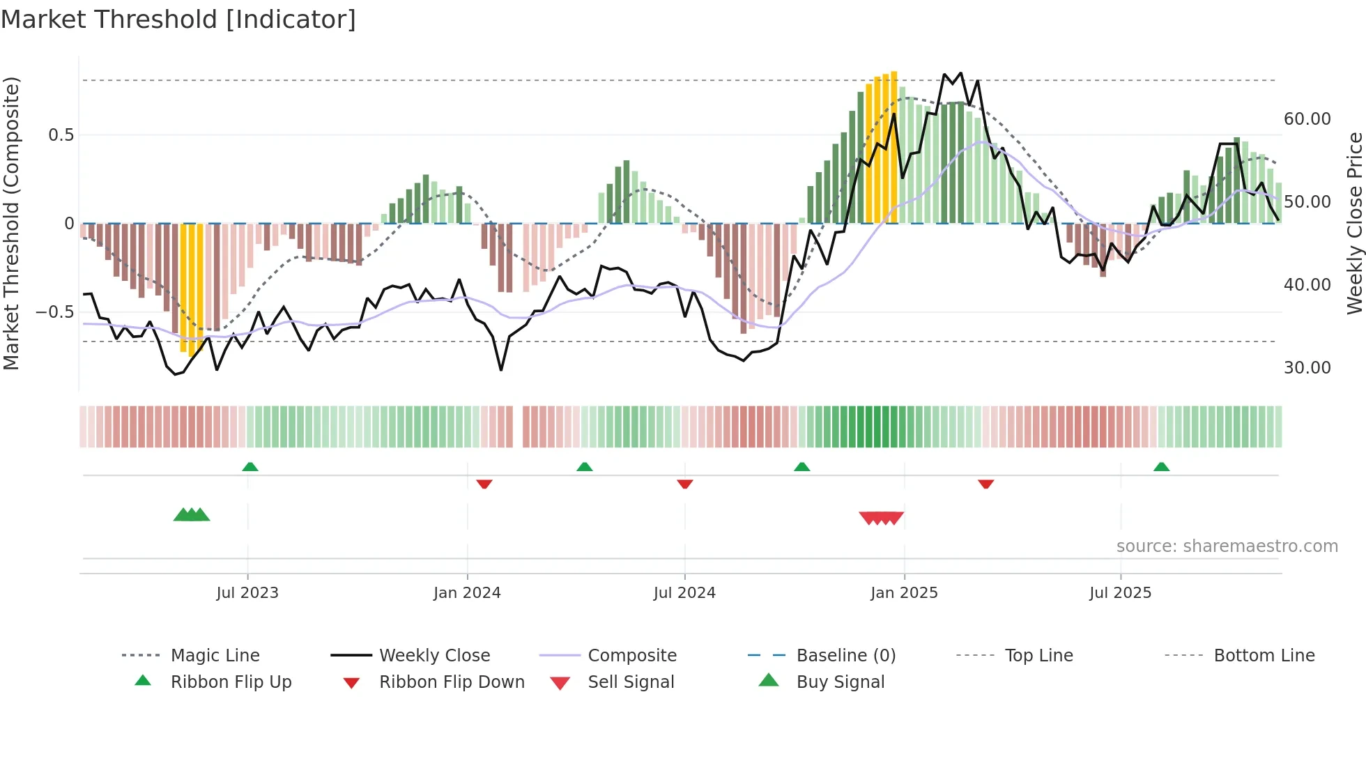 300679 weekly Market Threshold chart