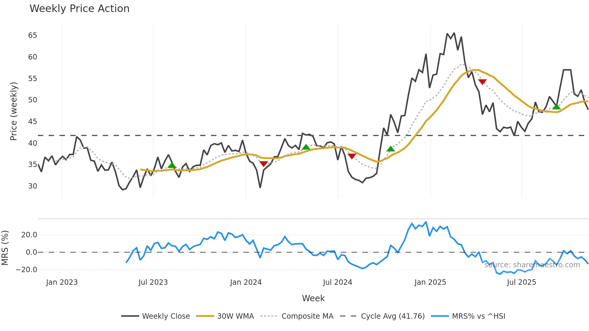 300679 weekly Price Action chart, closing 2025-11-10