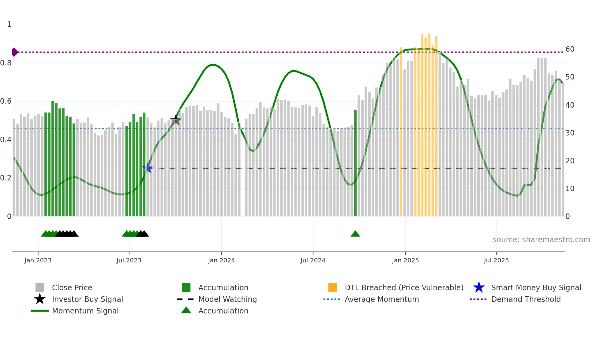 300679 weekly Smart Money chart