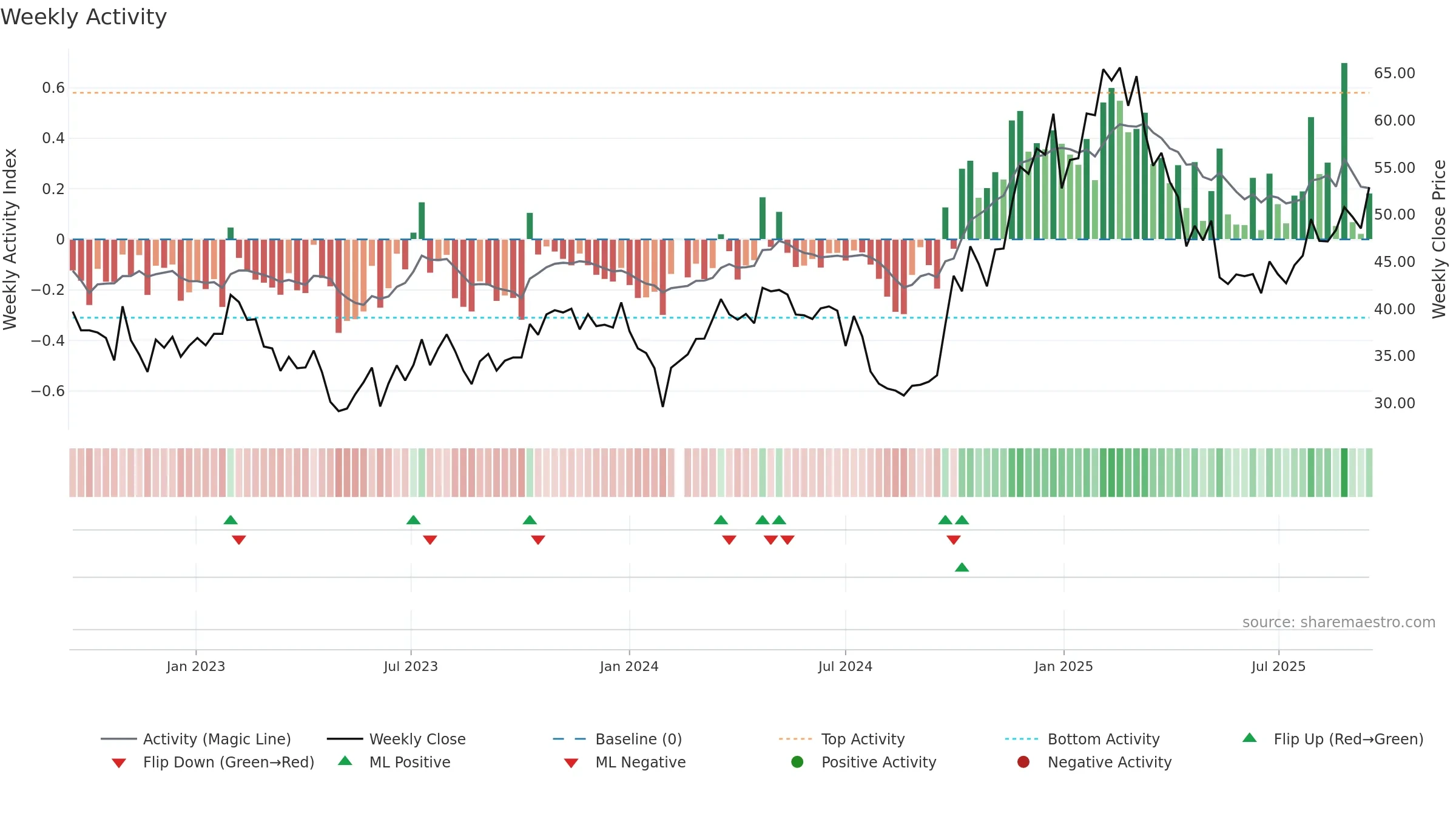 300679 weekly Activity chart, closing 2025-09-15.