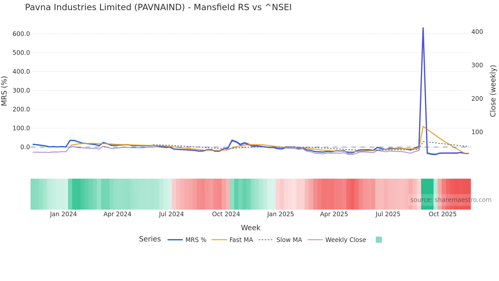 PAVNAIND Mansfield Relative Strength chart