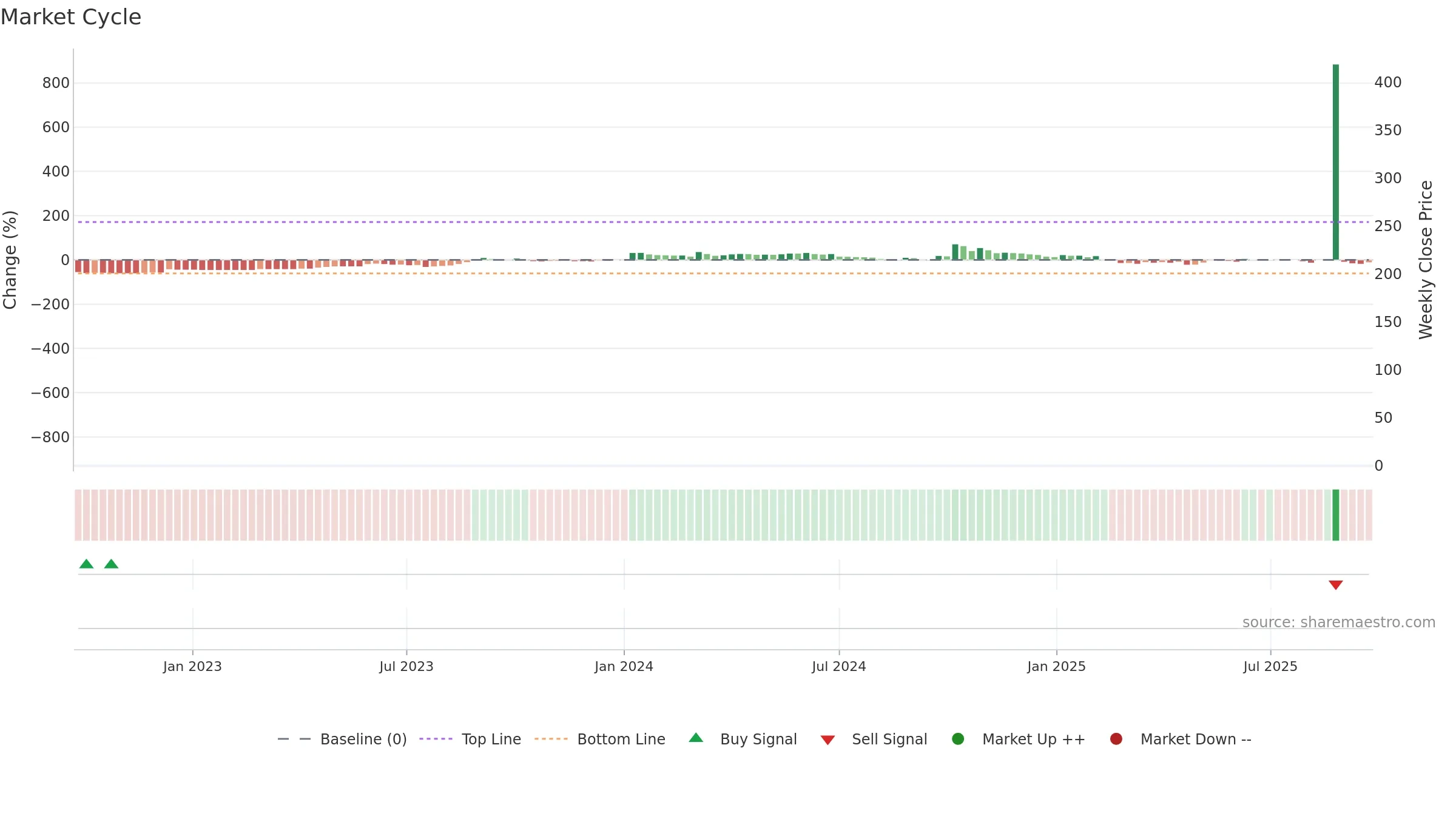 PAVNAIND weekly Market Cycle chart, closing 2025-09-22.