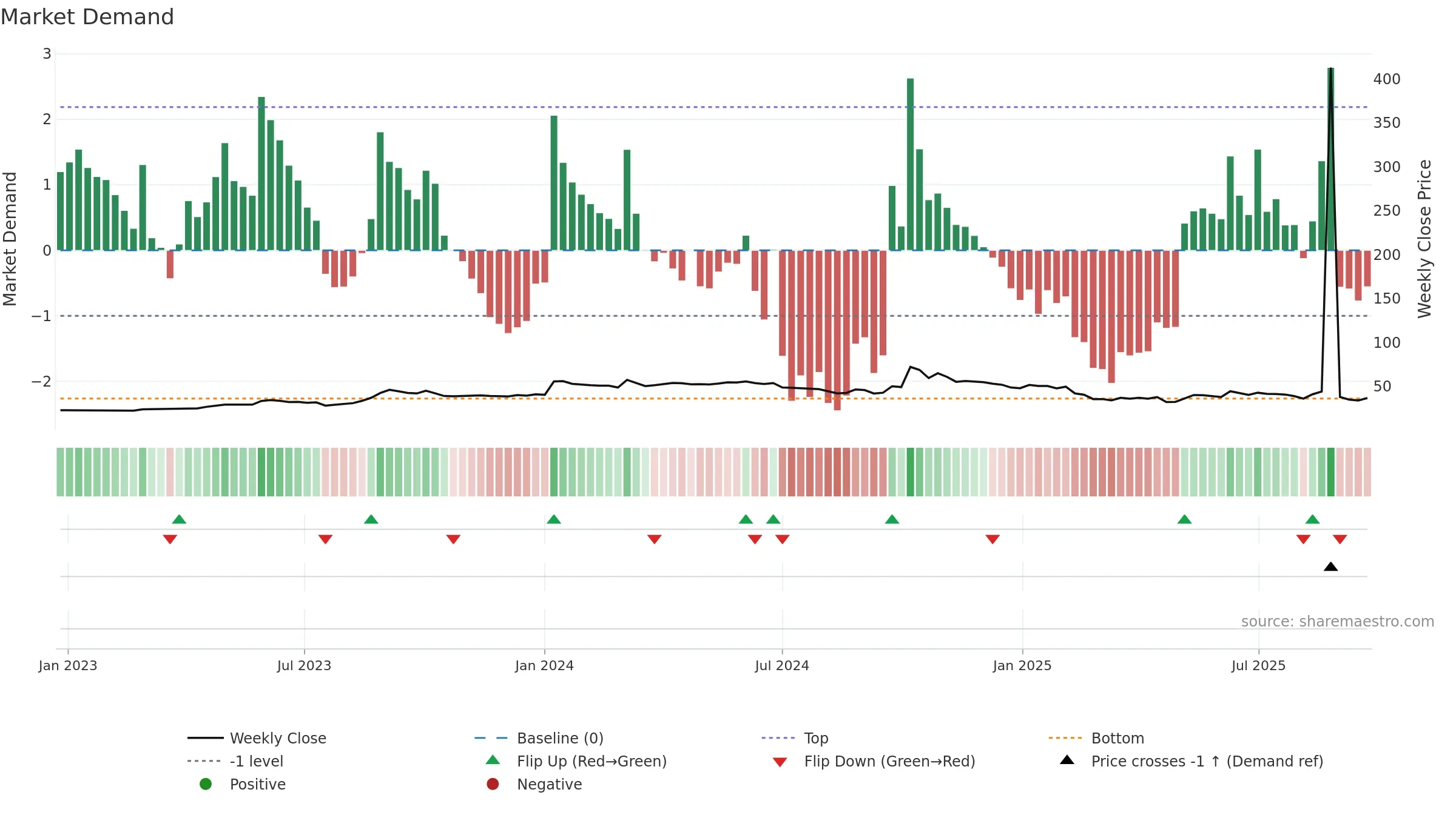 PAVNAIND weekly Market Demand chart, closing 2025-09-22.