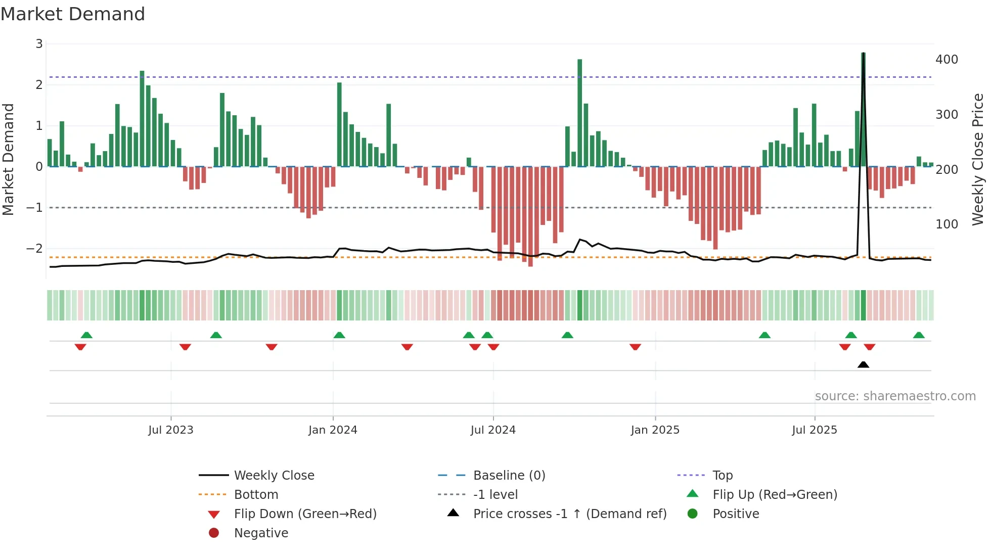 PAVNAIND weekly Market Demand chart