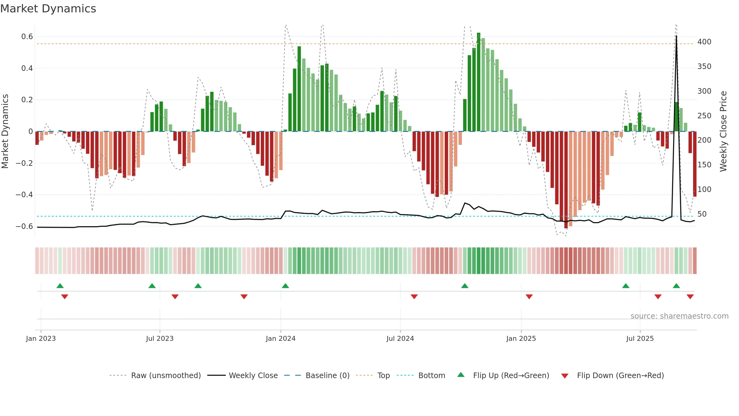 PAVNAIND weekly Market Dynamics chart, closing 2025-09-22.
