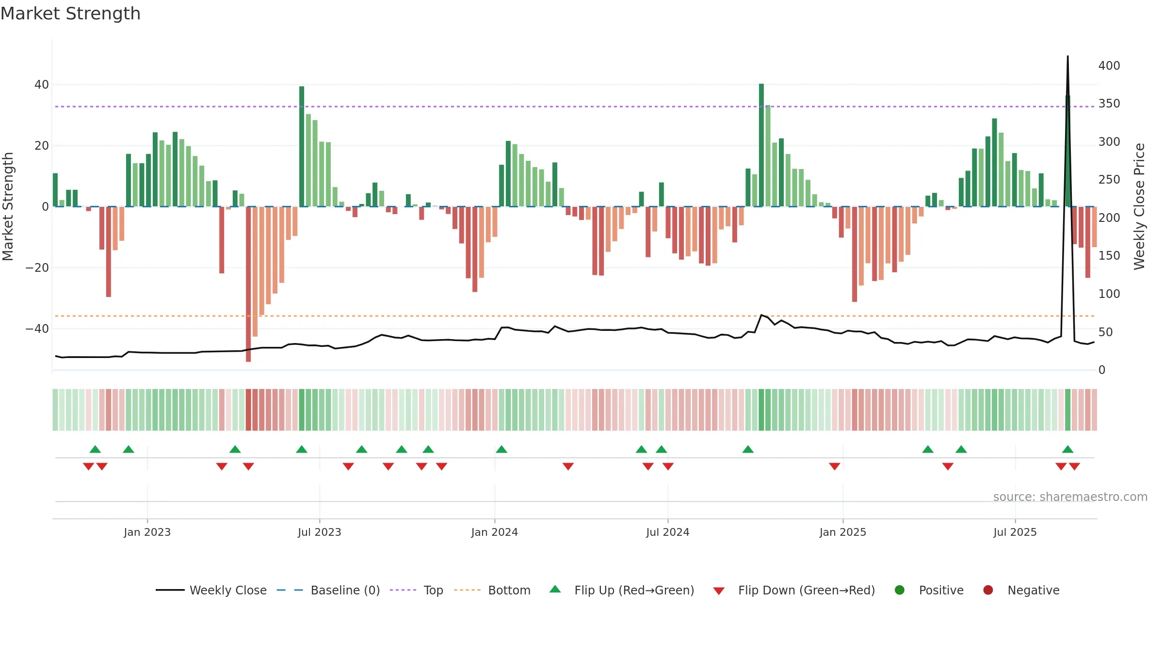 PAVNAIND weekly Market Strength chart, closing 2025-09-22.