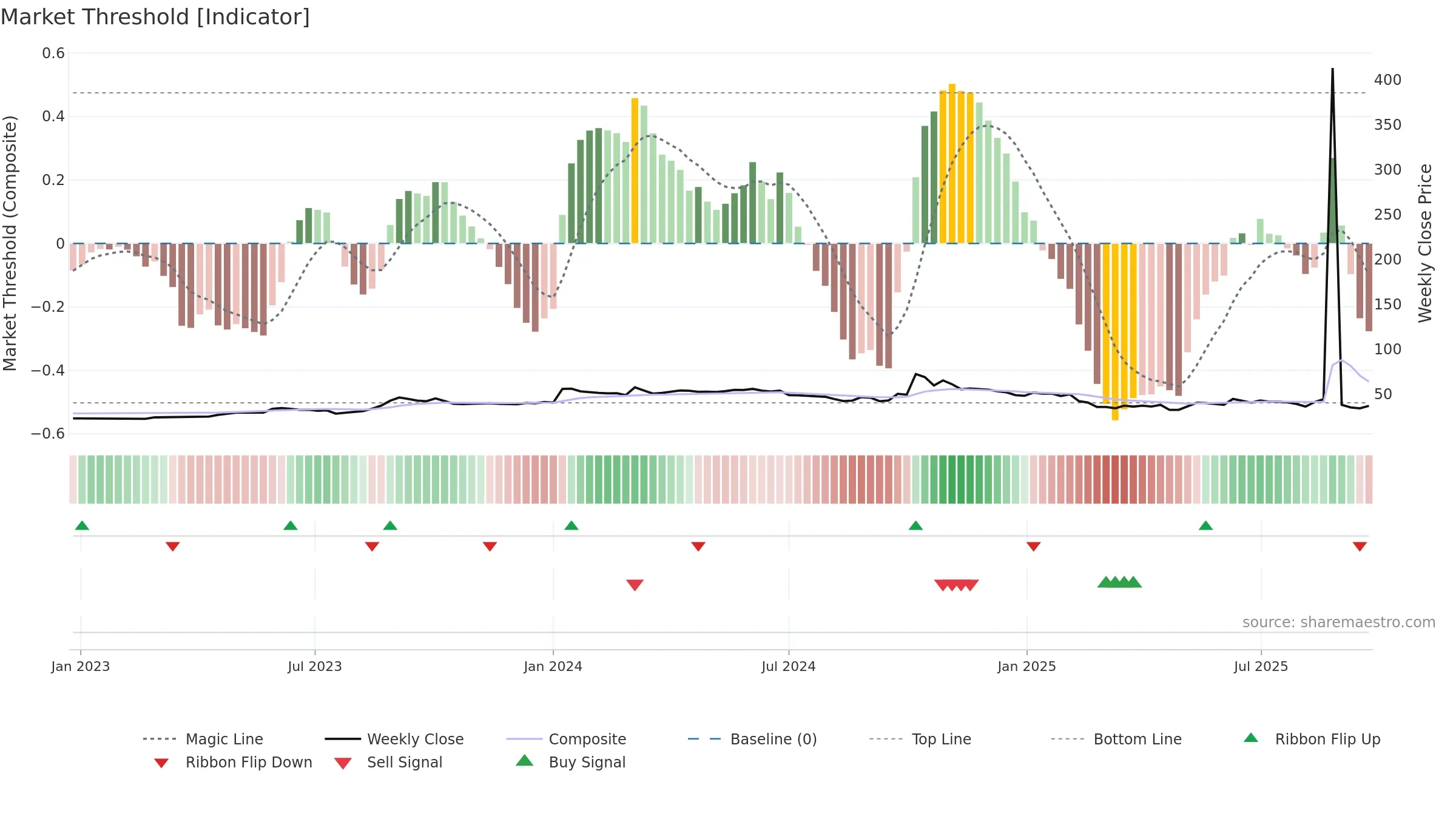 PAVNAIND weekly Market Threshold chart, closing 2025-09-22.