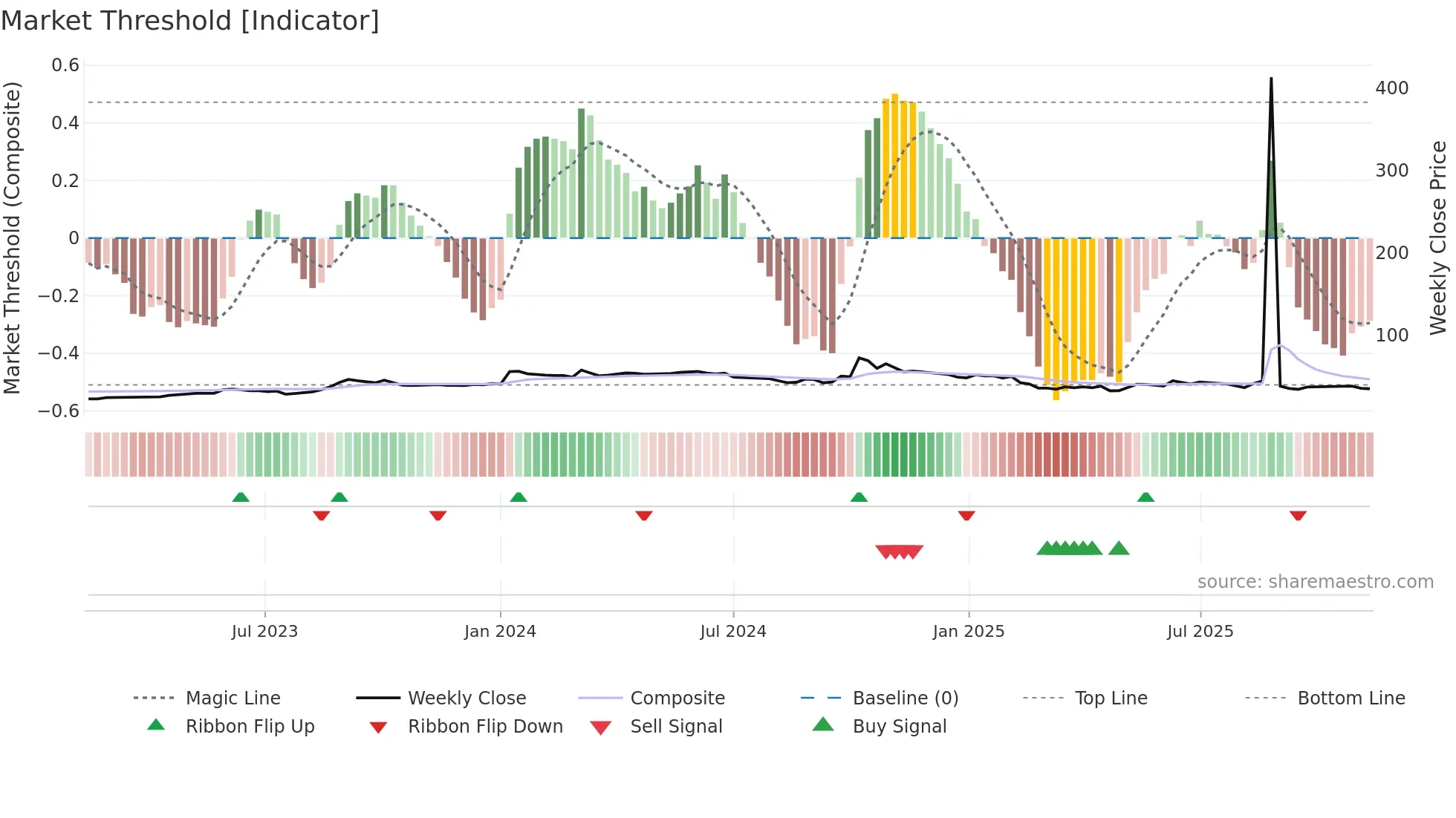 PAVNAIND weekly Market Threshold chart
